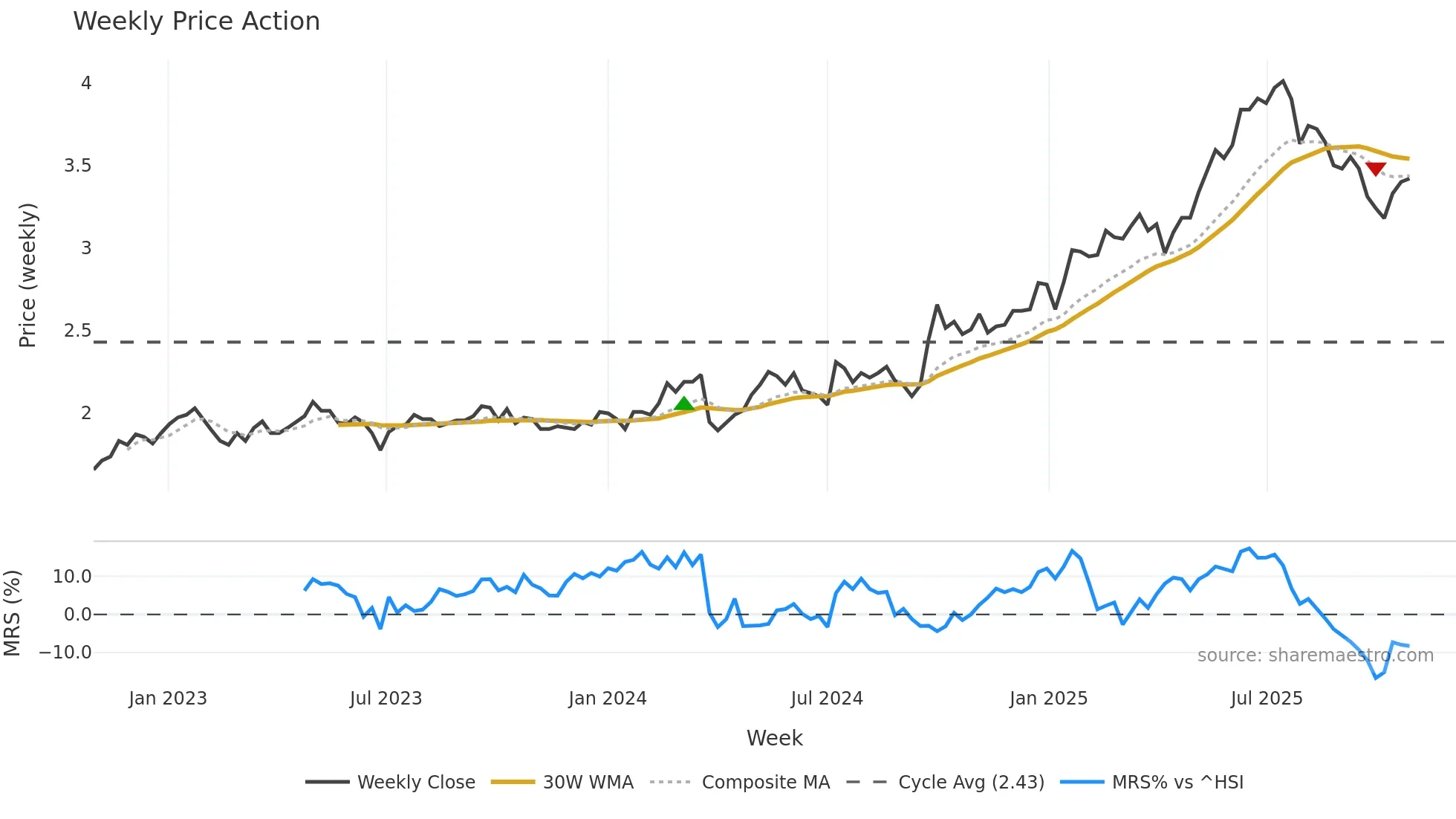 6818 weekly Price Action chart, closing 2025-10-27