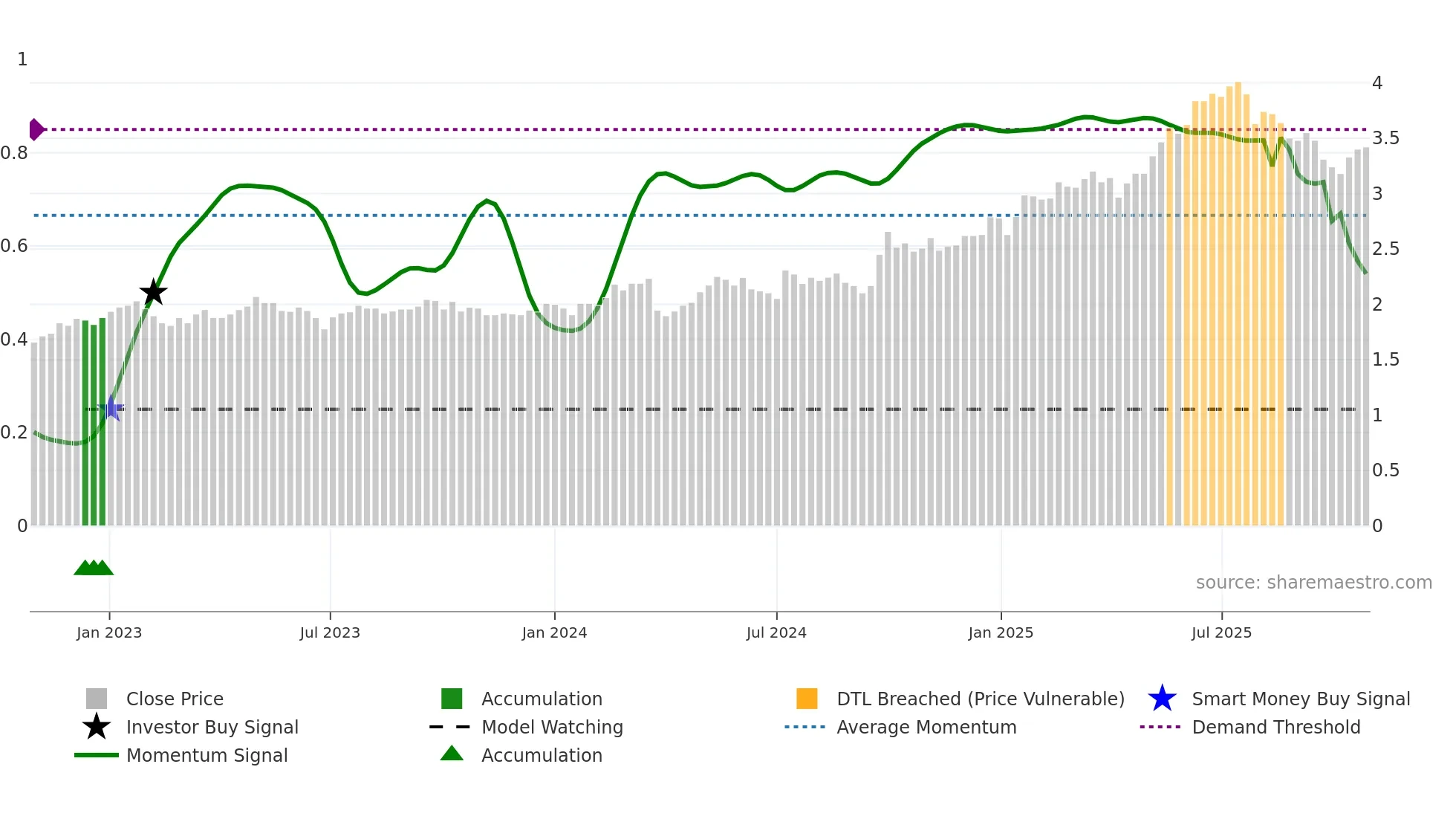 6818 weekly Smart Money chart