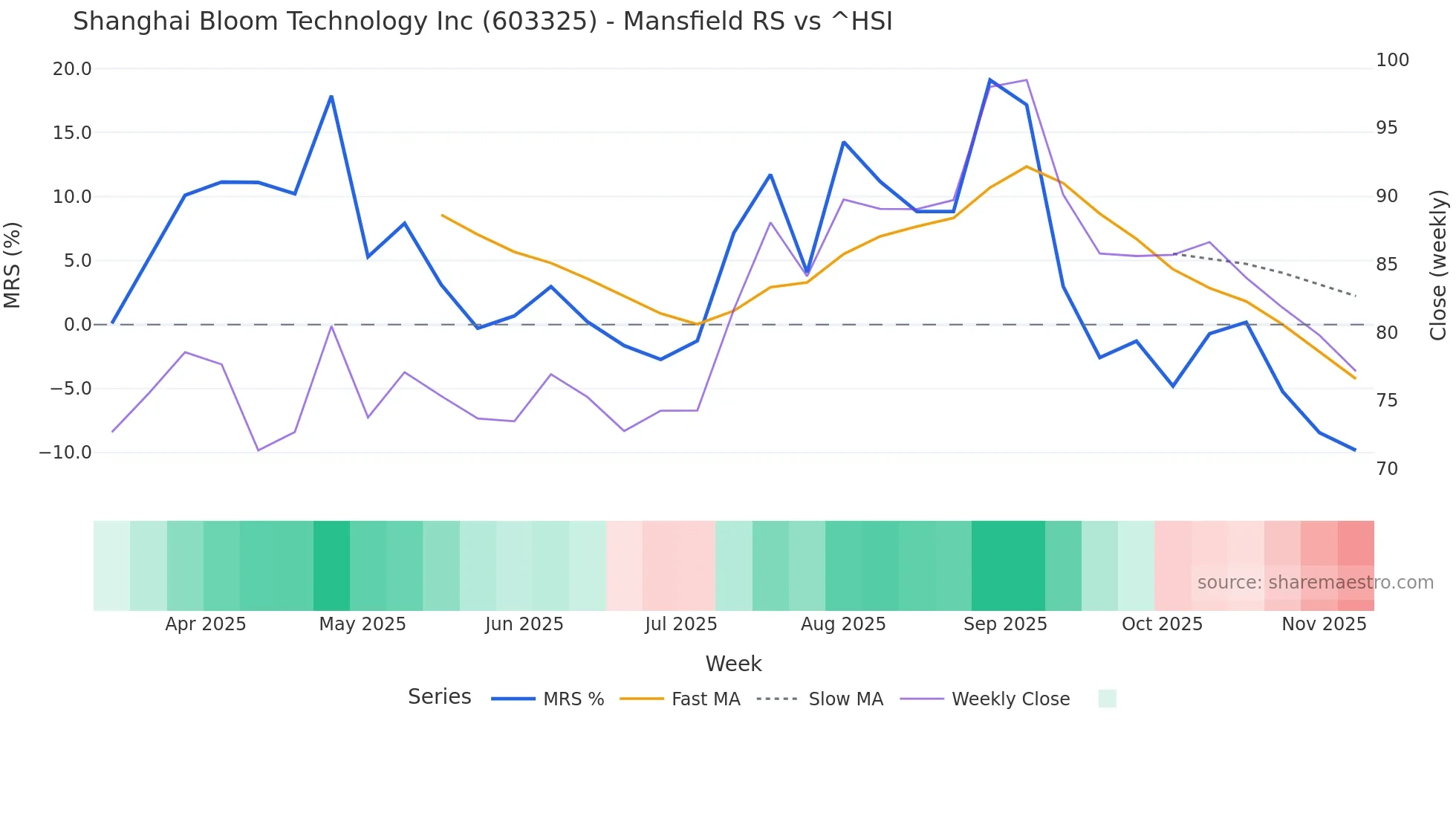 603325 Mansfield Relative Strength chart