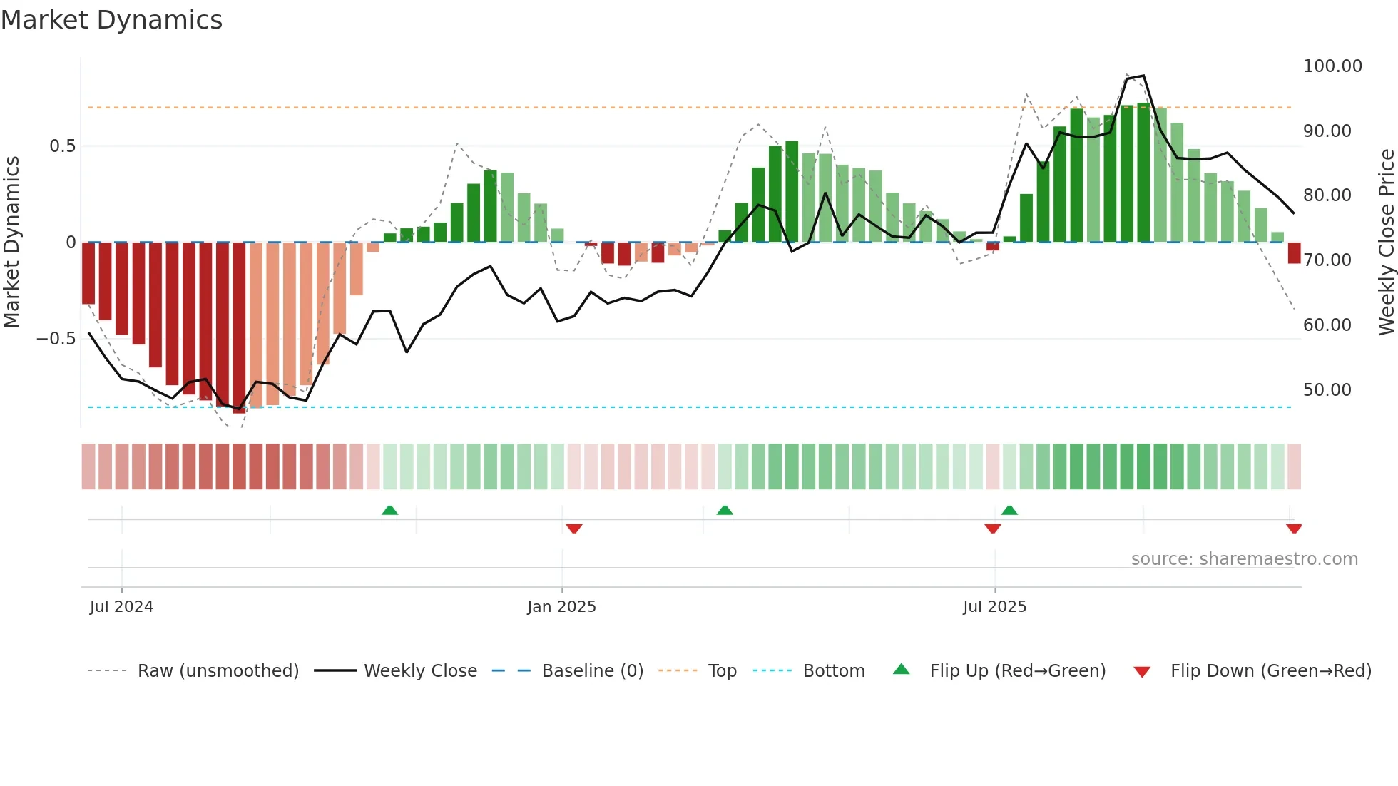 603325 weekly Market Dynamics chart