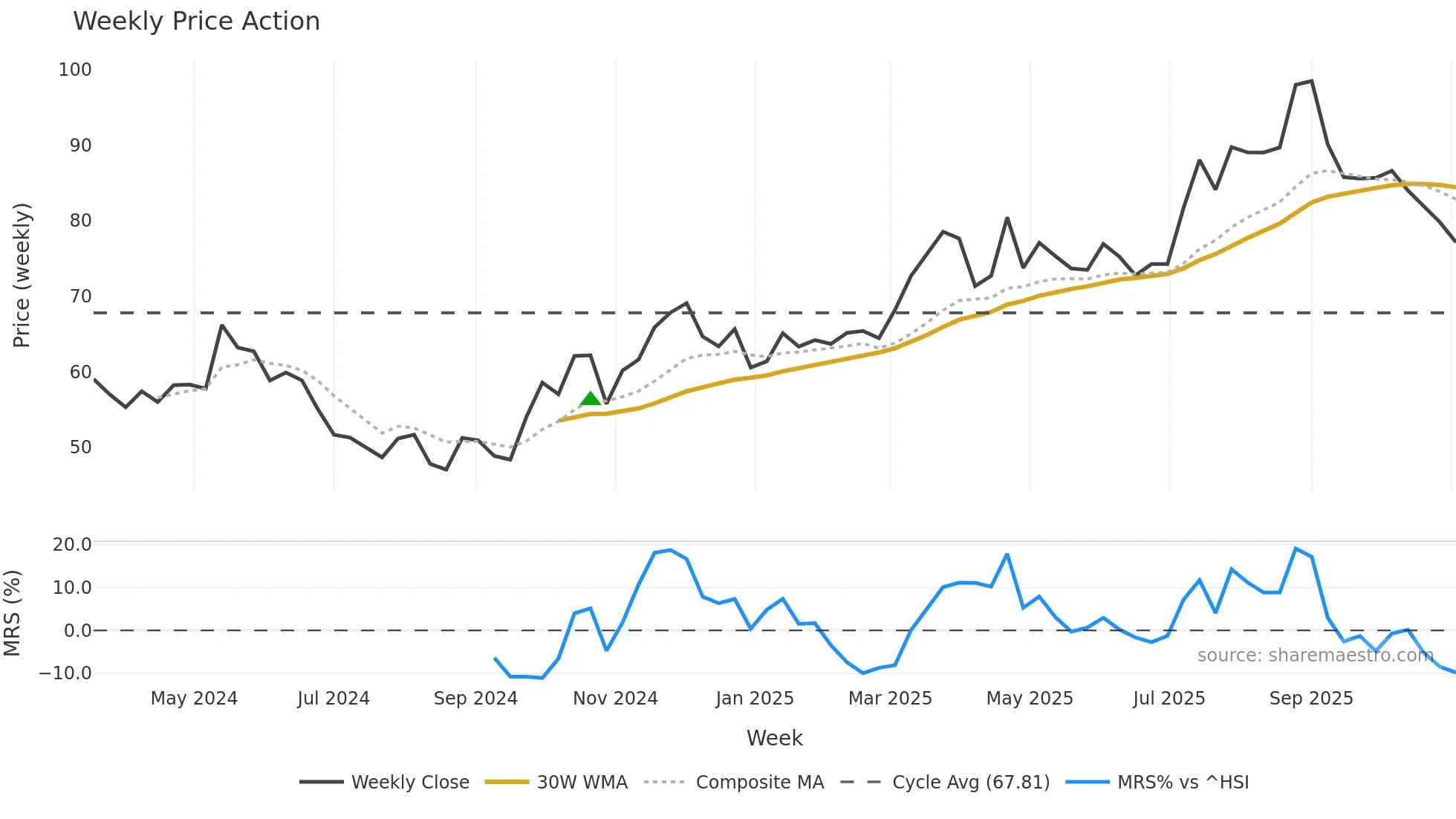 603325 weekly Price Action chart, closing 2025-11-03