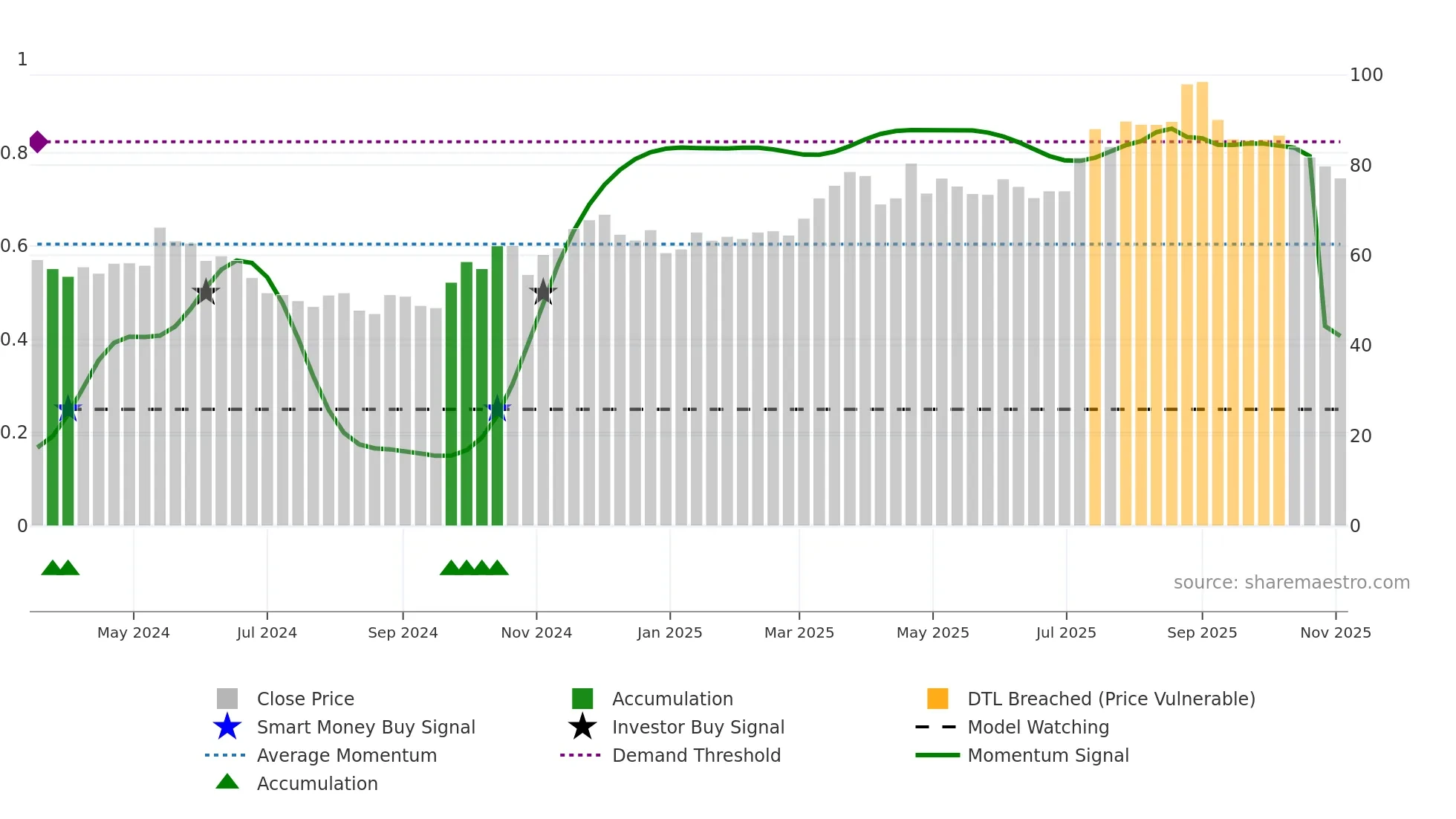 603325 weekly Smart Money chart