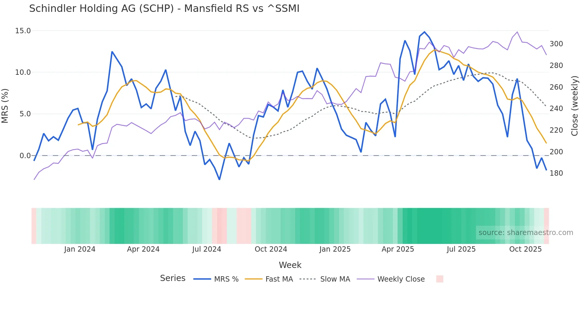 SCHP Mansfield Relative Strength chart