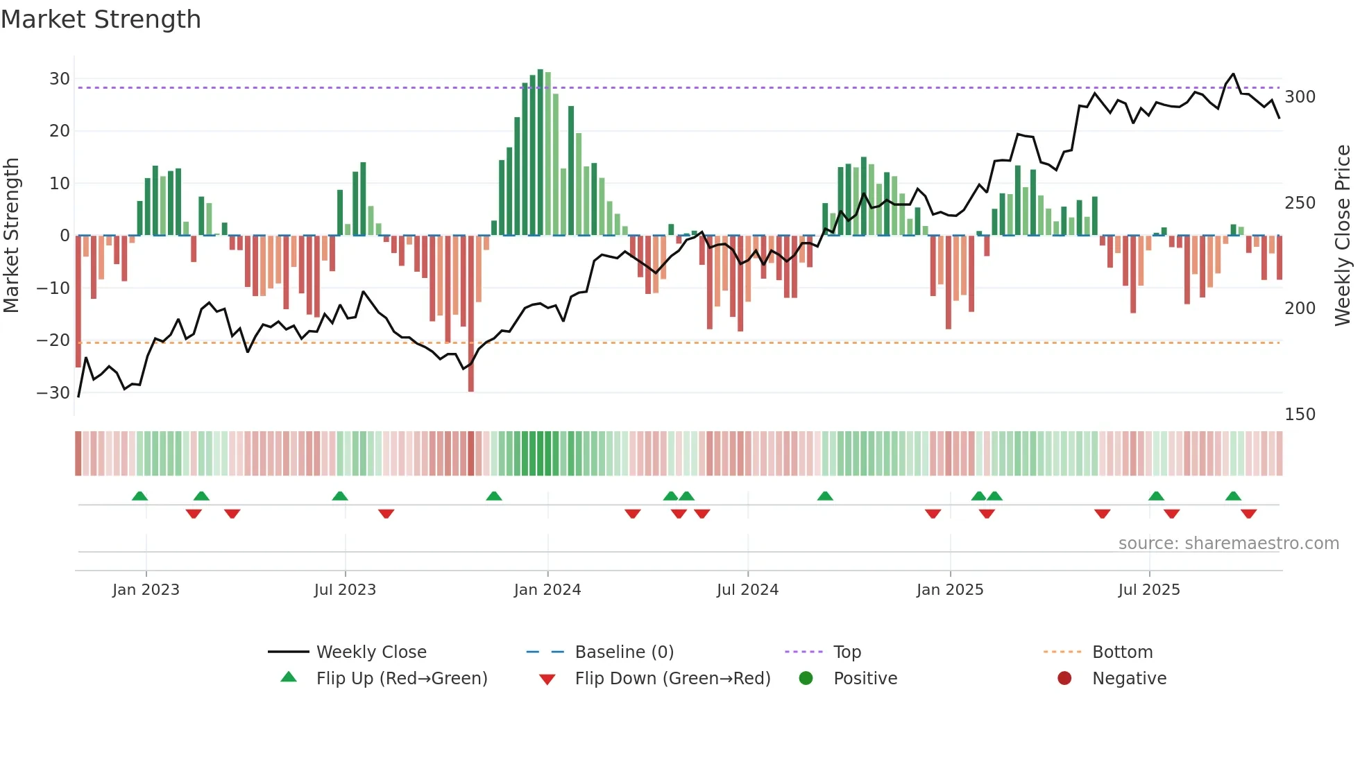 SCHP weekly Market Strength chart