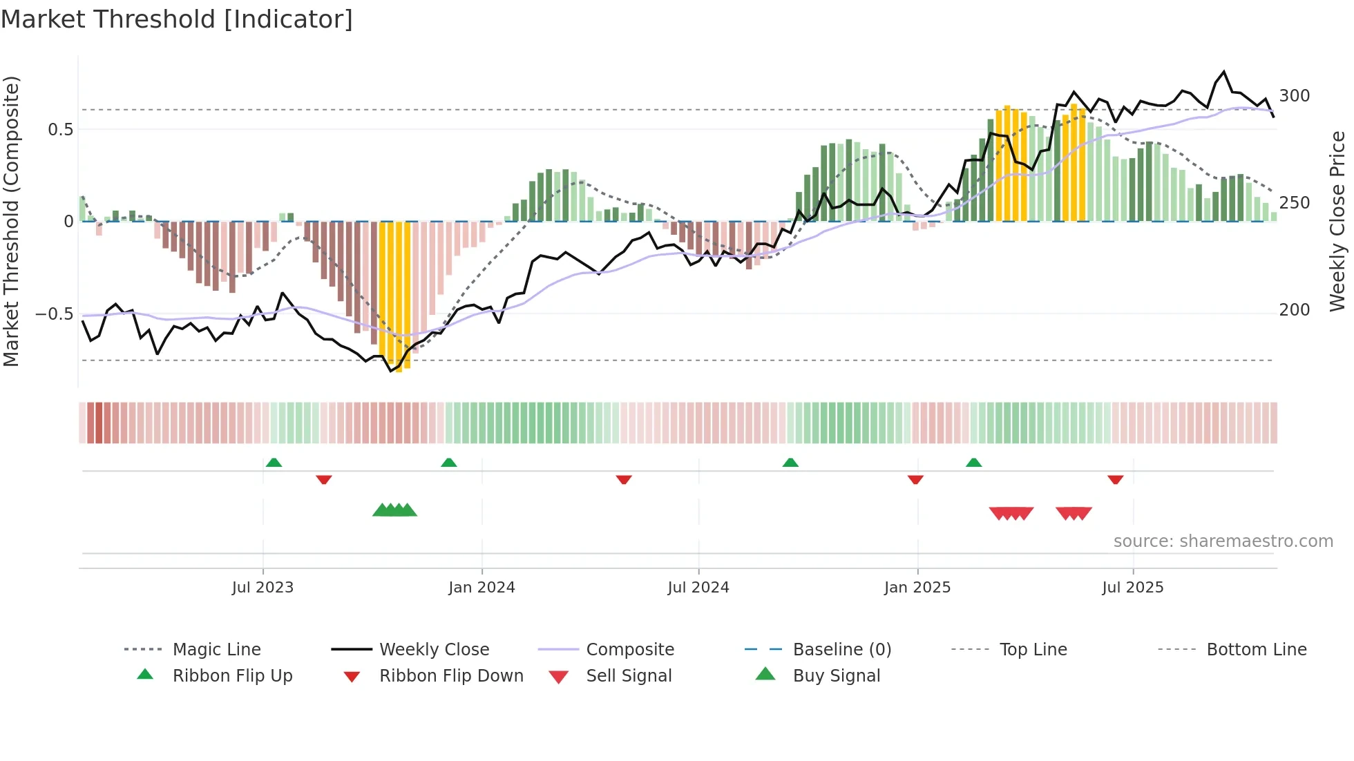 SCHP weekly Market Threshold chart