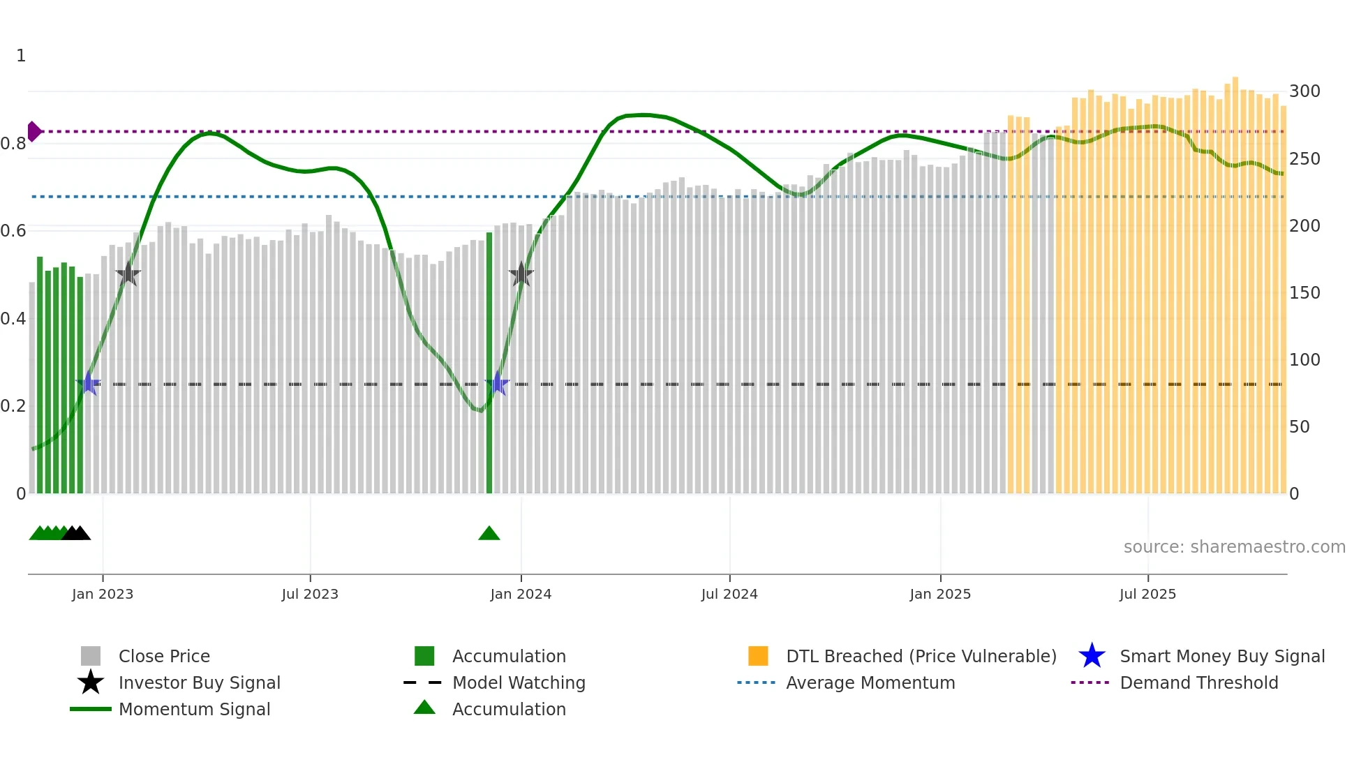 SCHP weekly Smart Money chart