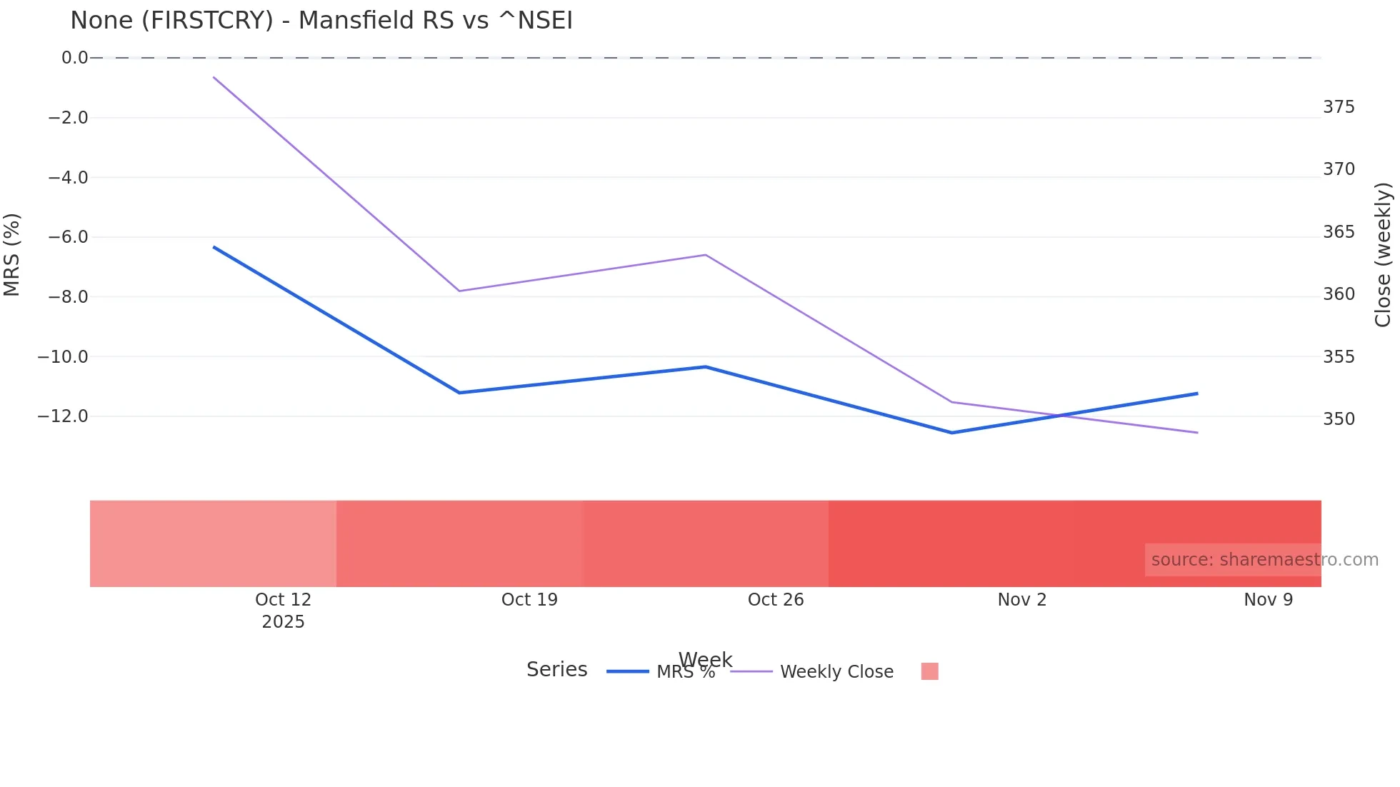 FIRSTCRY Mansfield Relative Strength chart