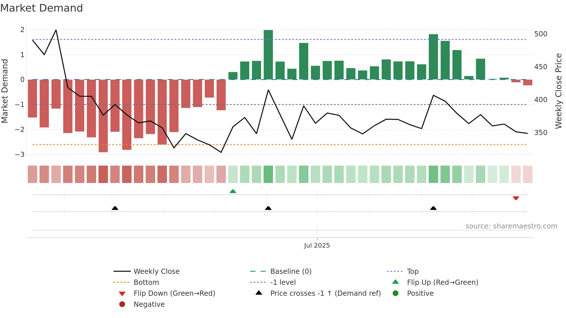 FIRSTCRY weekly Market Demand chart