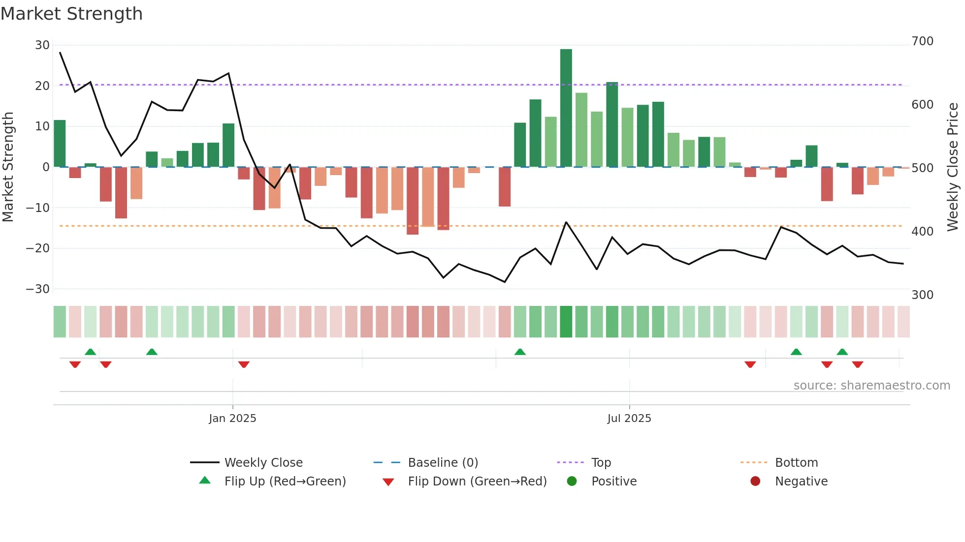 FIRSTCRY weekly Market Strength chart