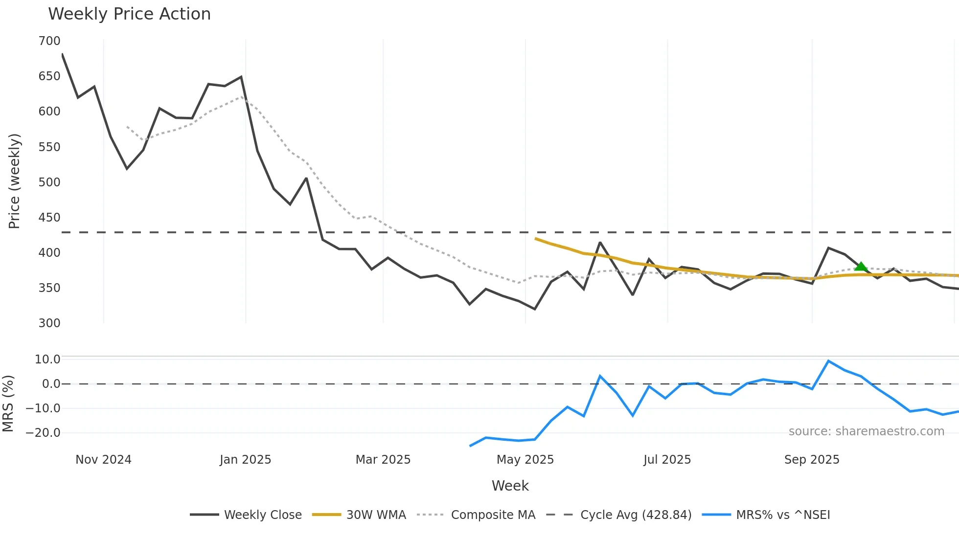 FIRSTCRY weekly Price Action chart, closing 2025-11-03
