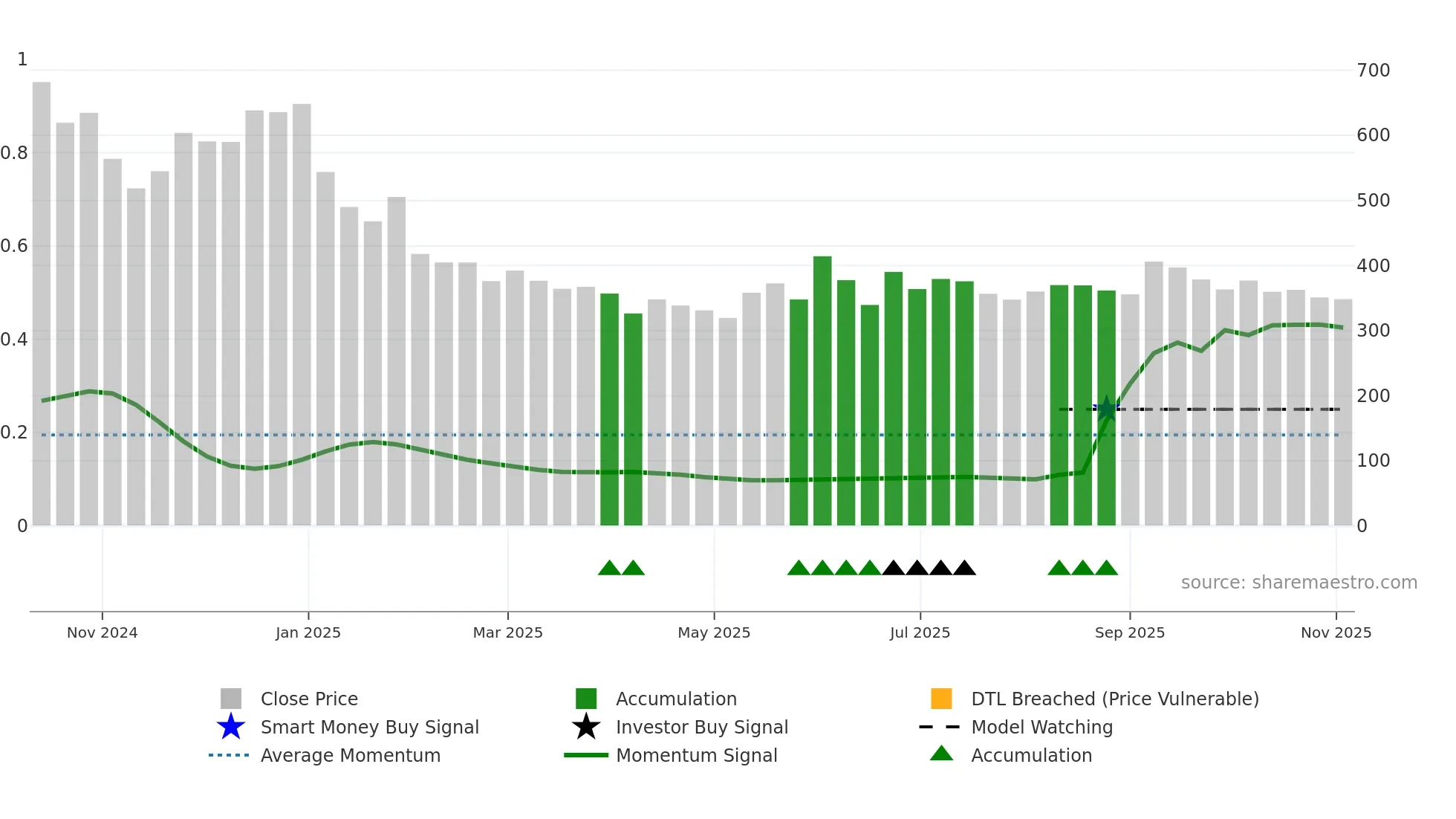 FIRSTCRY weekly Smart Money chart