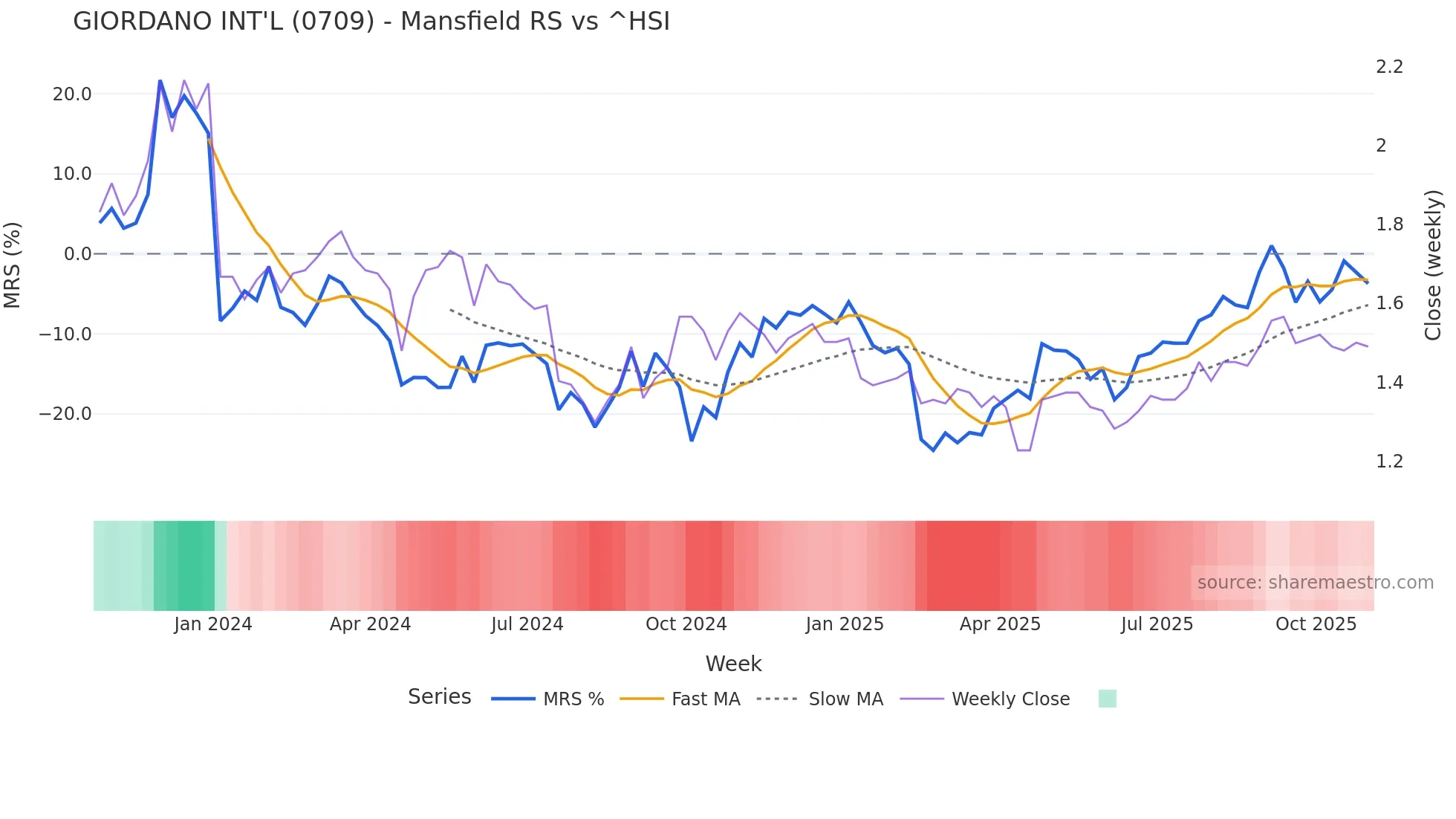 0709 Mansfield Relative Strength chart