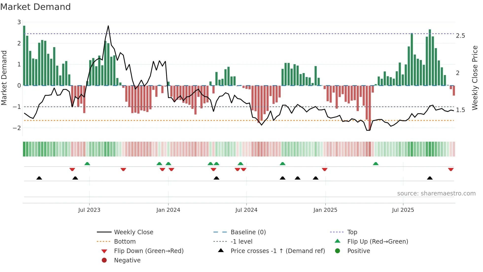 0709 weekly Market Demand chart