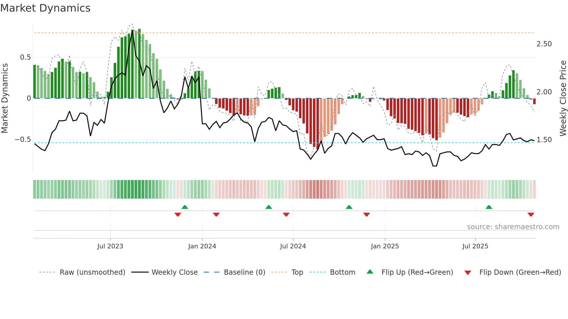0709 weekly Market Dynamics chart