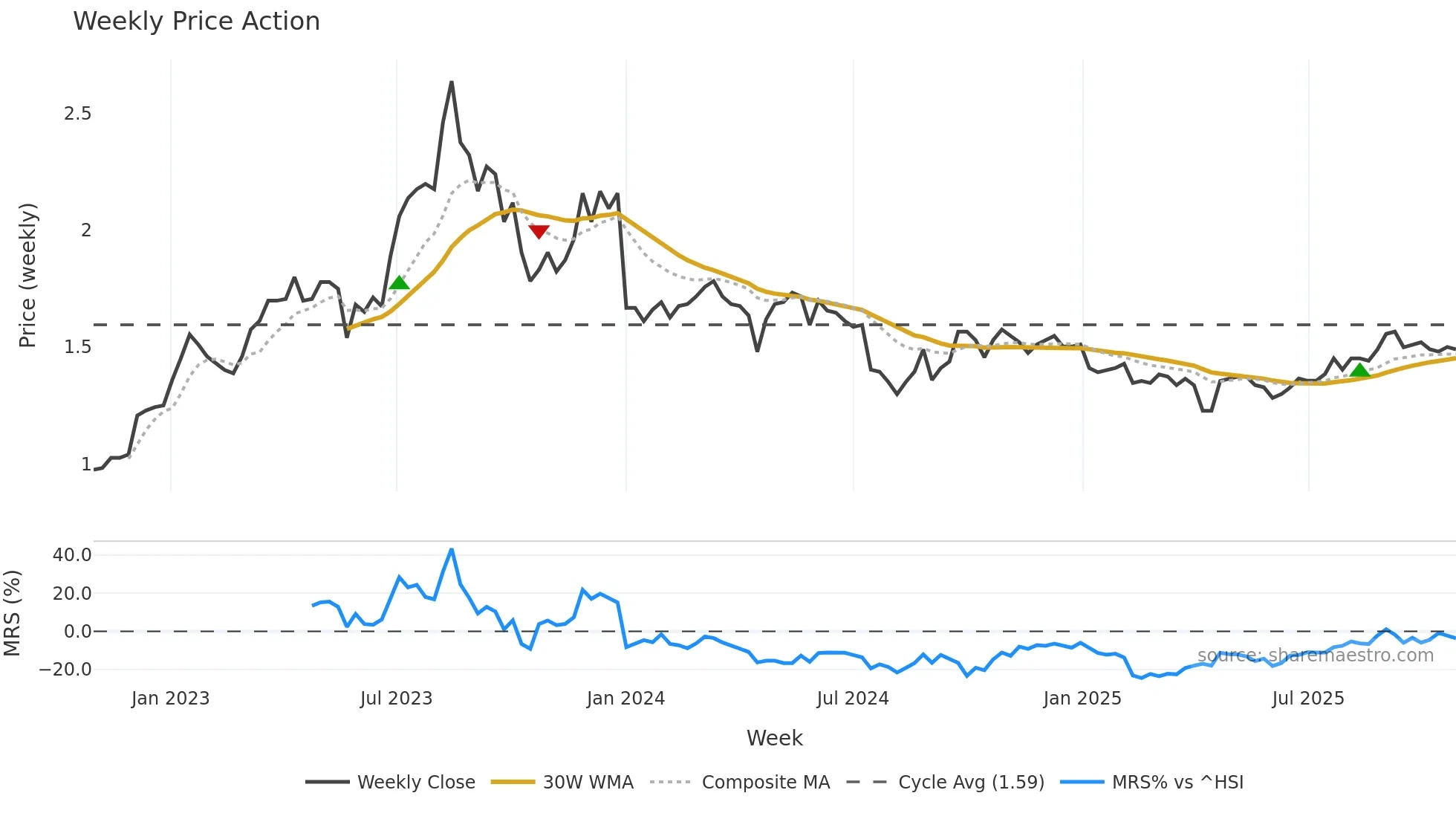 0709 weekly Price Action chart, closing 2025-10-27