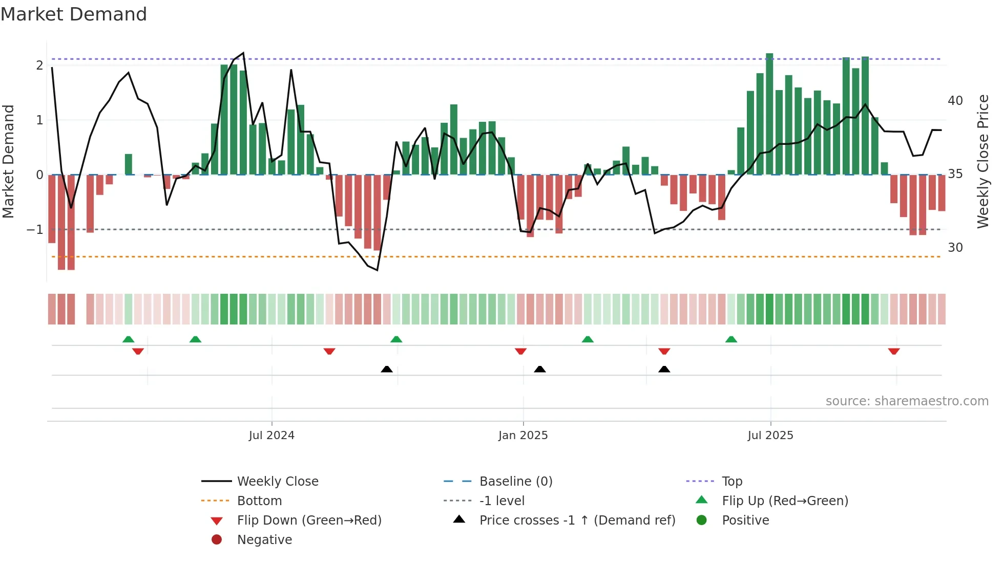 301418 weekly Market Demand chart