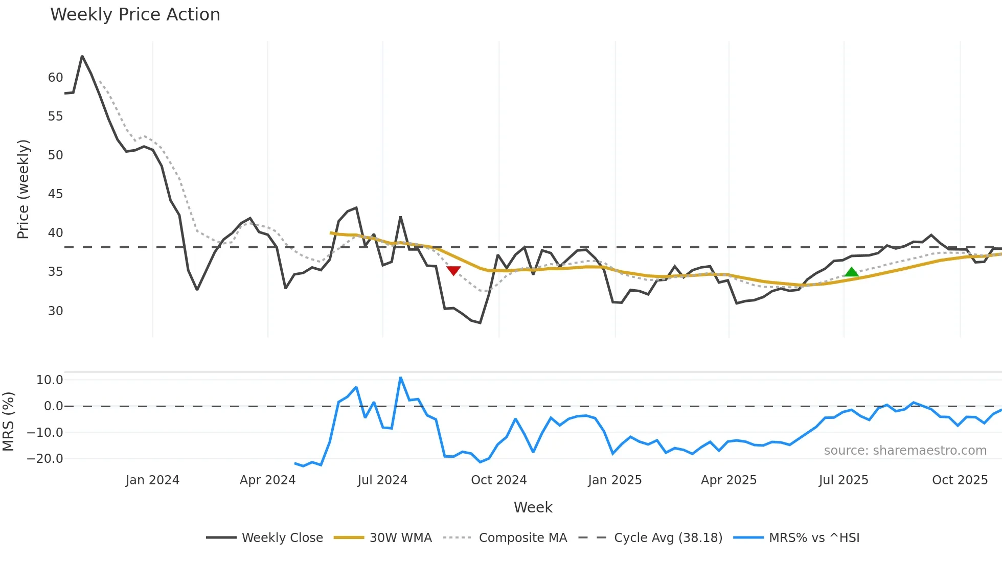 301418 weekly Price Action chart, closing 2025-11-03