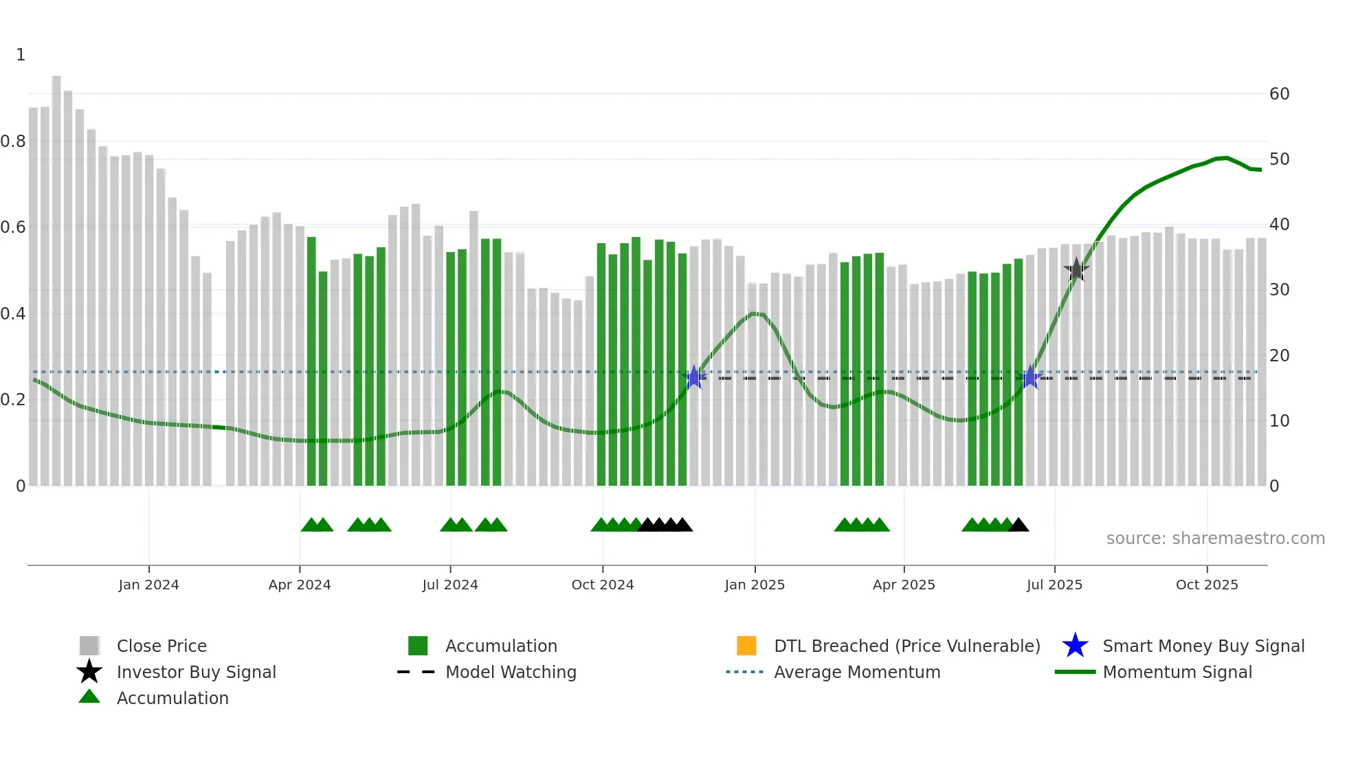 301418 weekly Smart Money chart