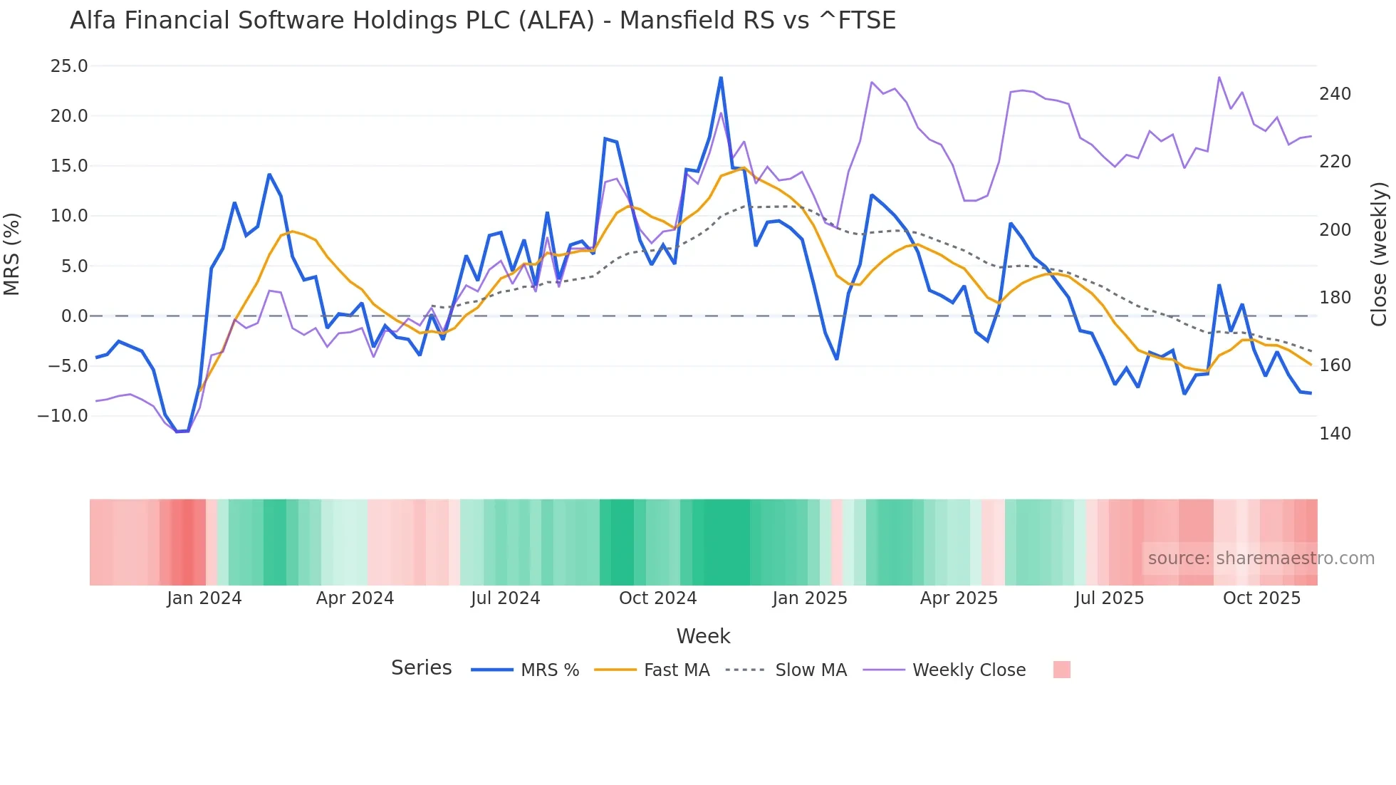 ALFA Mansfield Relative Strength chart