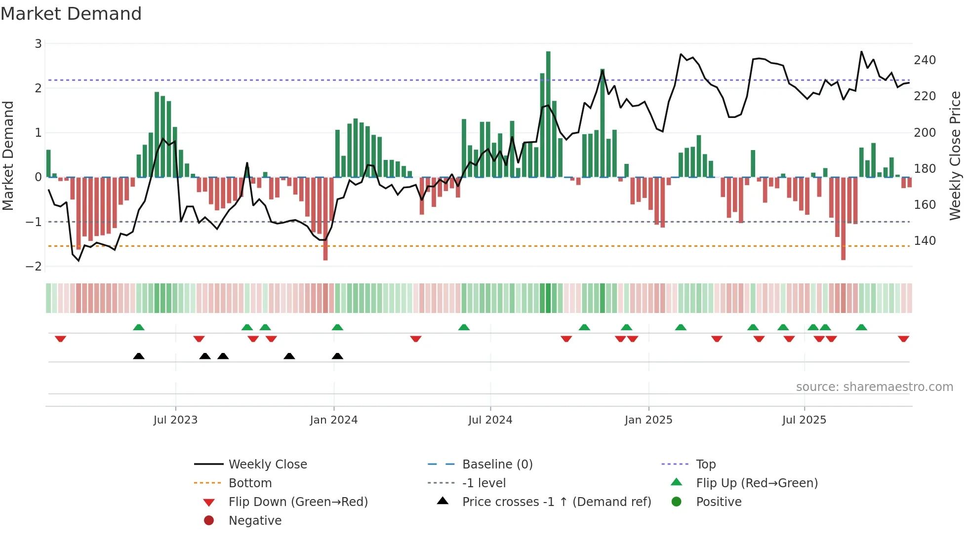 ALFA weekly Market Demand chart