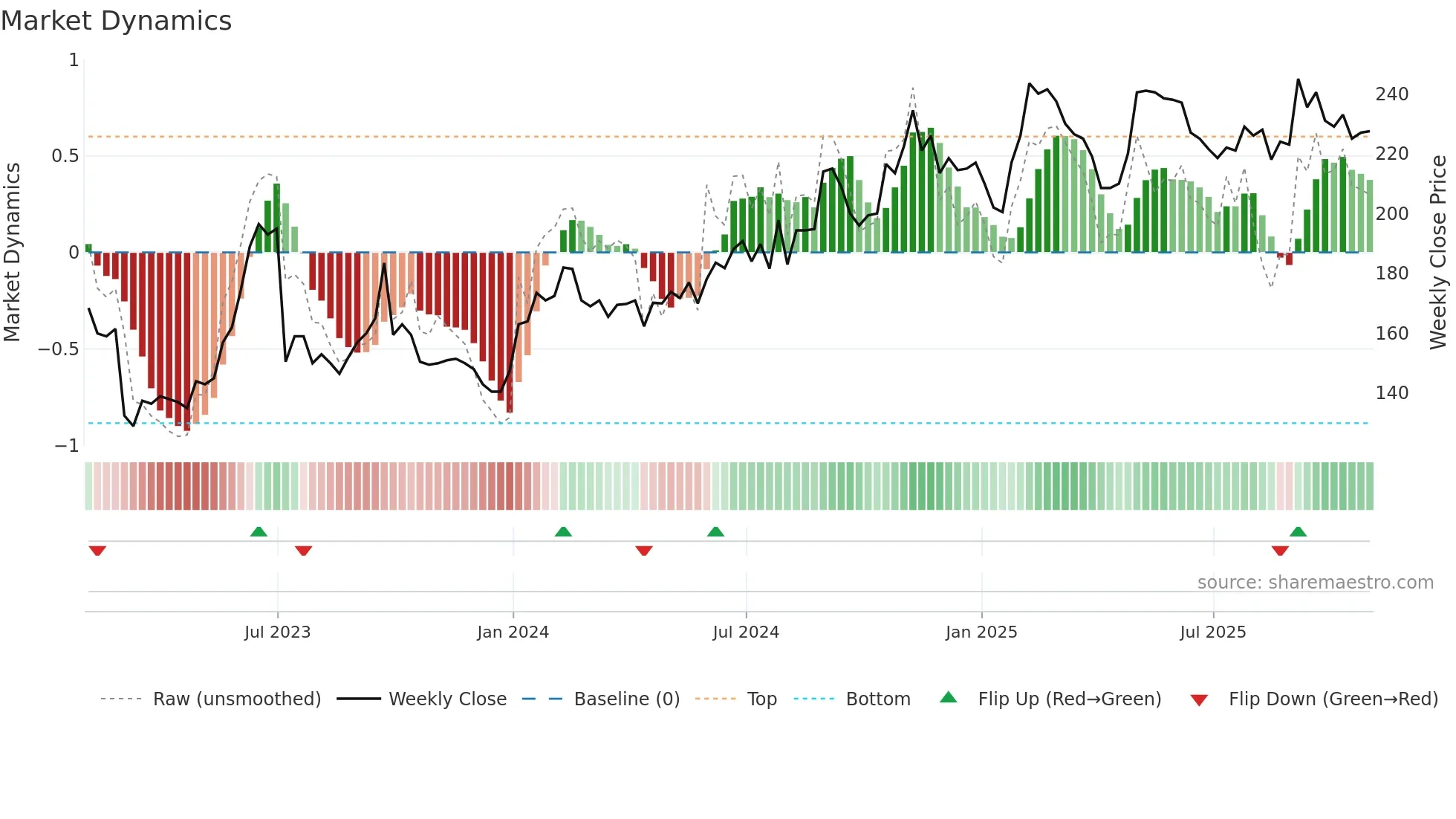 ALFA weekly Market Dynamics chart