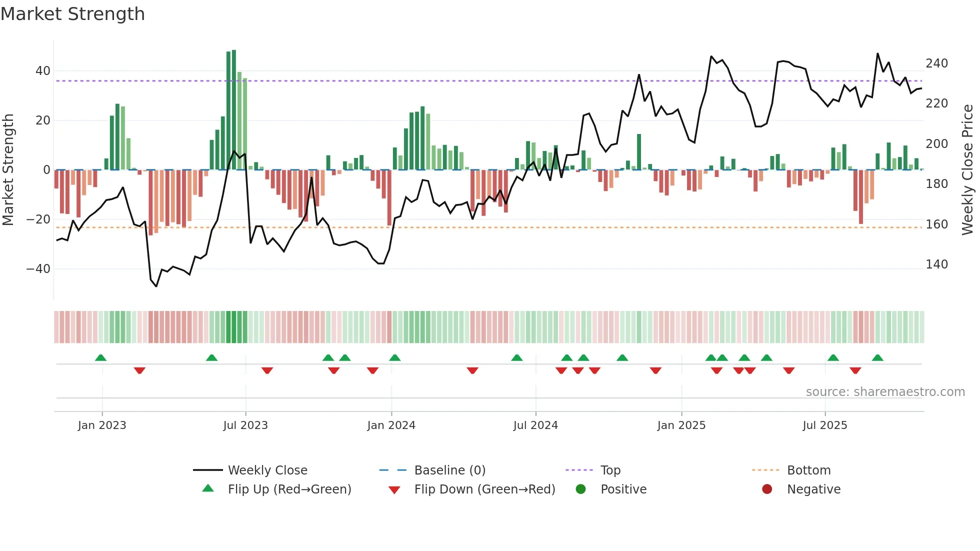 ALFA weekly Market Strength chart