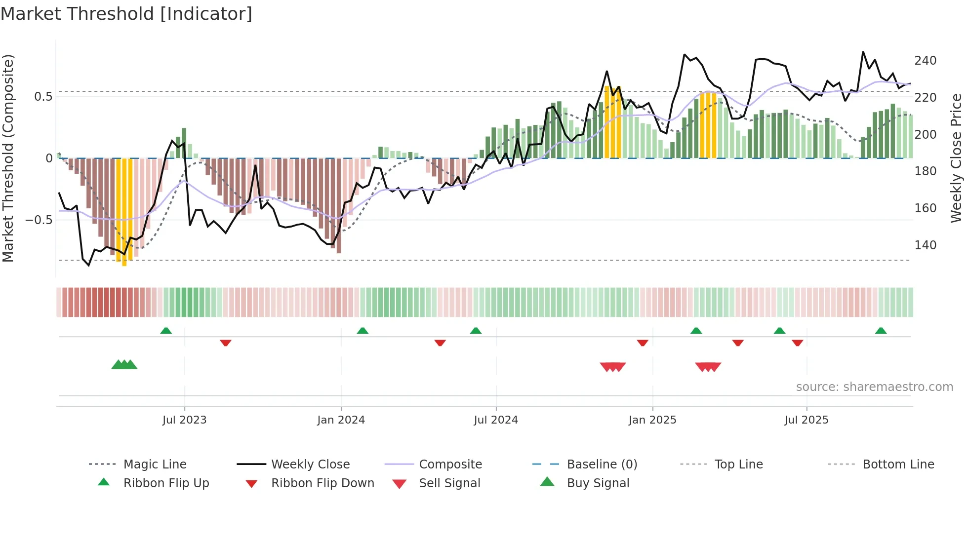 ALFA weekly Market Threshold chart