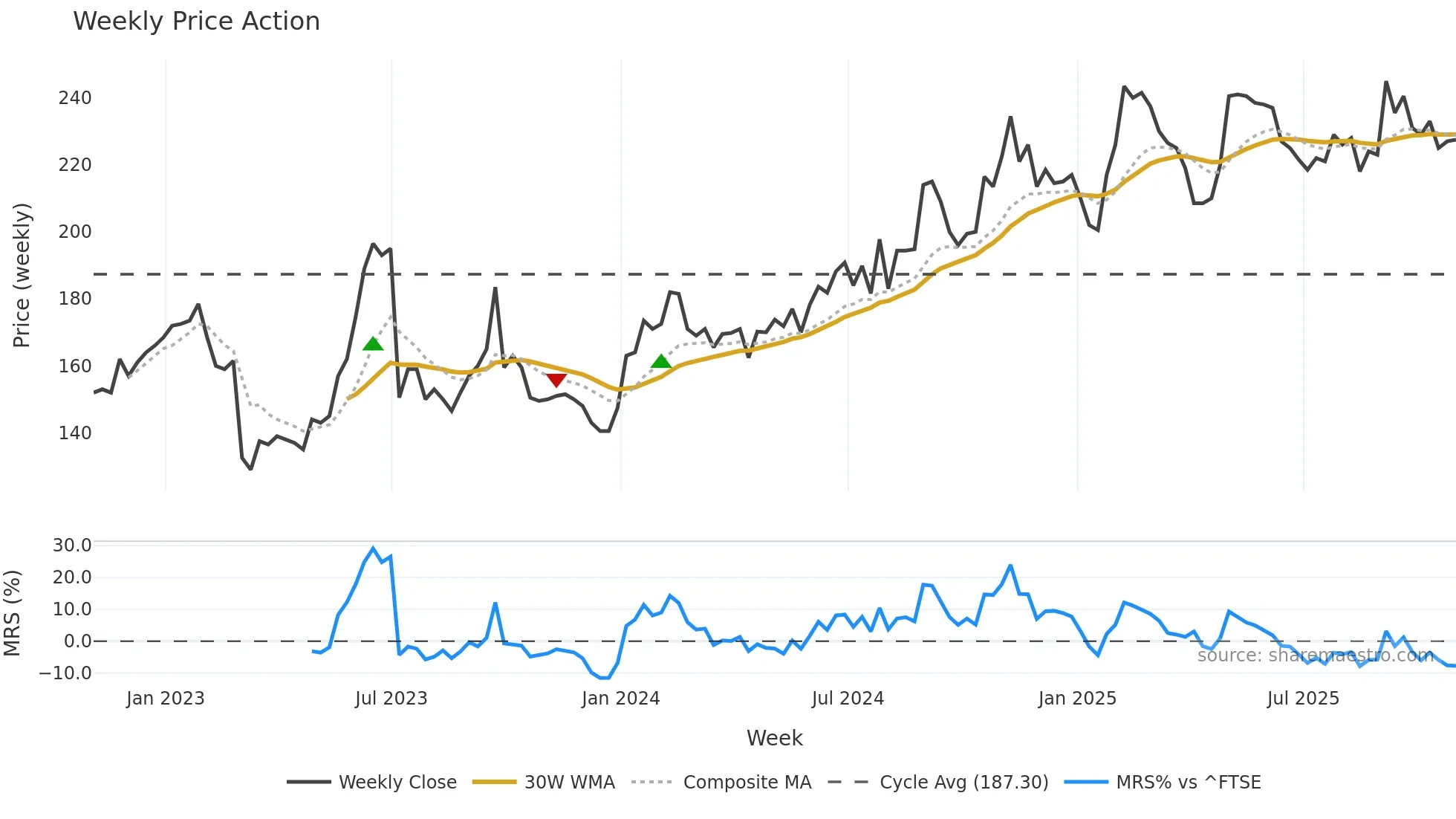 ALFA weekly Price Action chart, closing 2025-10-24