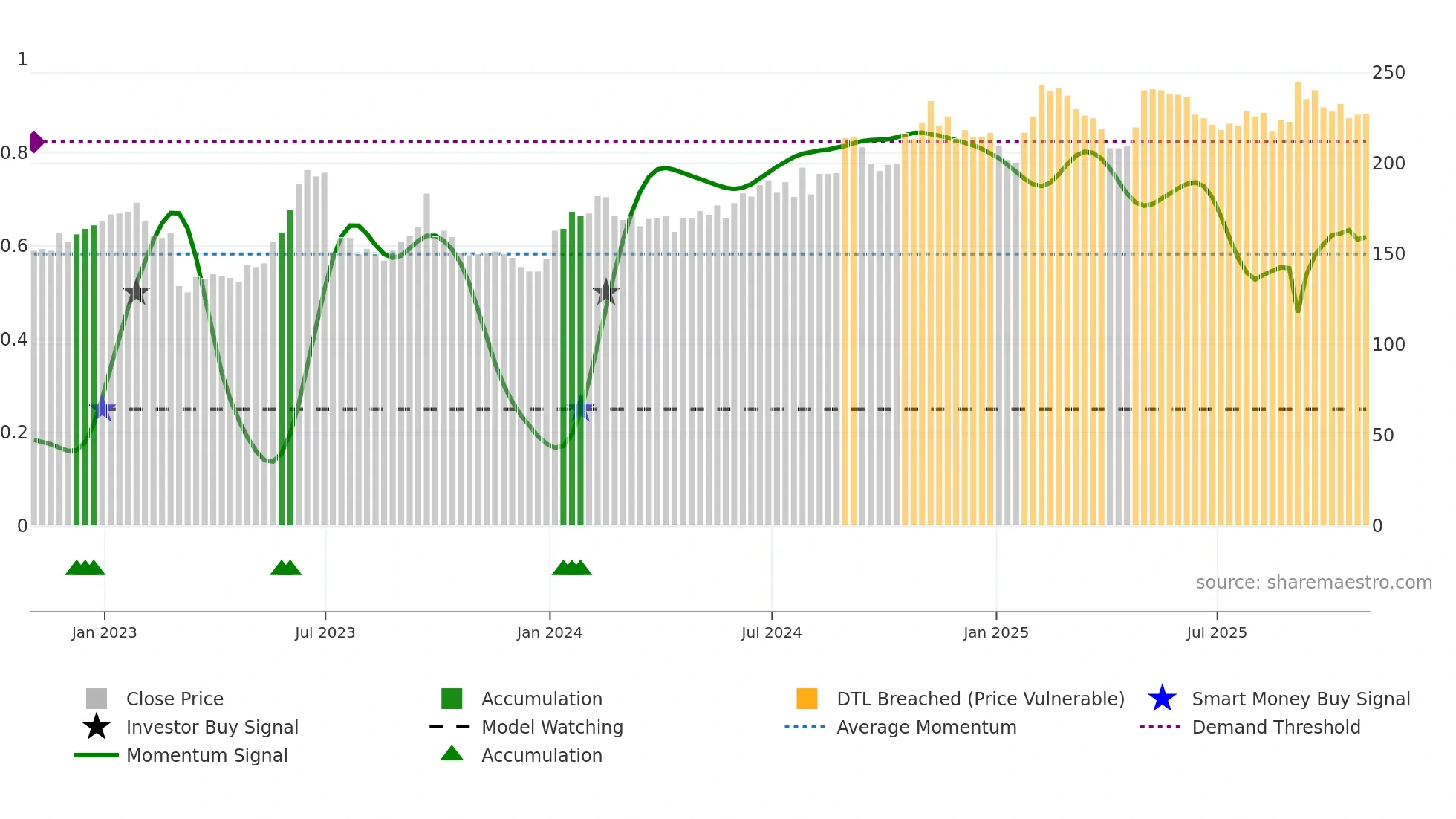 ALFA weekly Smart Money chart