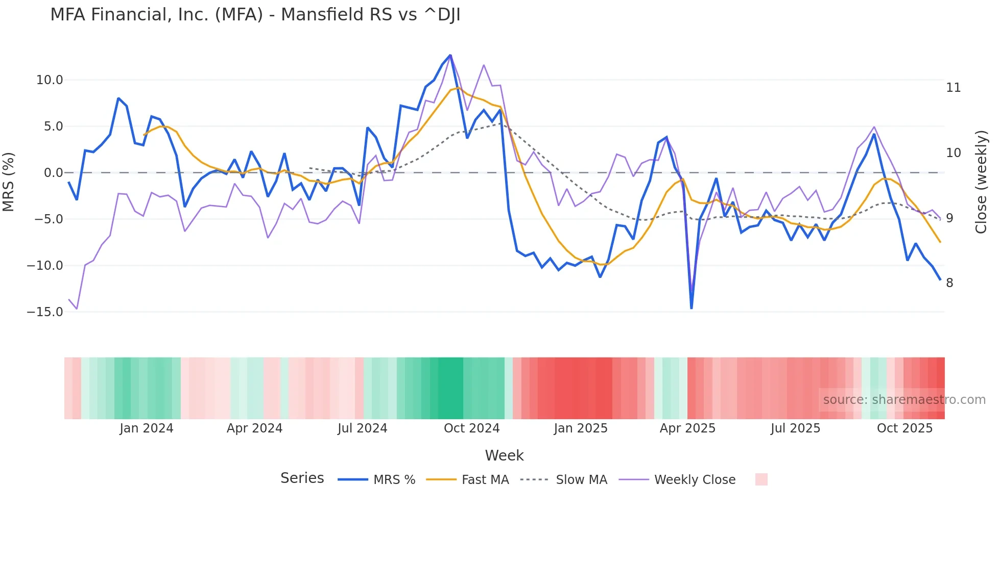 MFA Mansfield Relative Strength chart