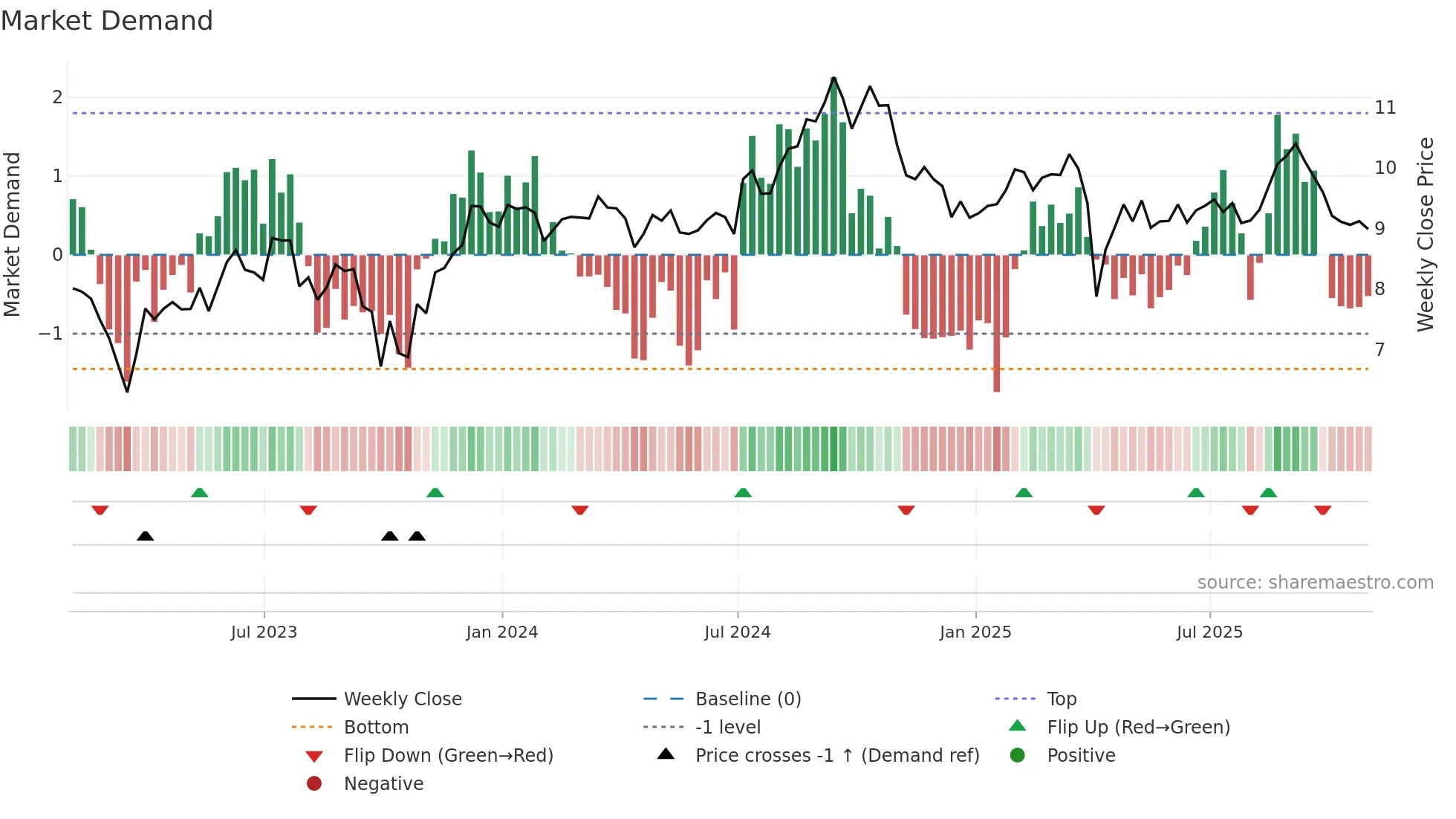 MFA weekly Market Demand chart