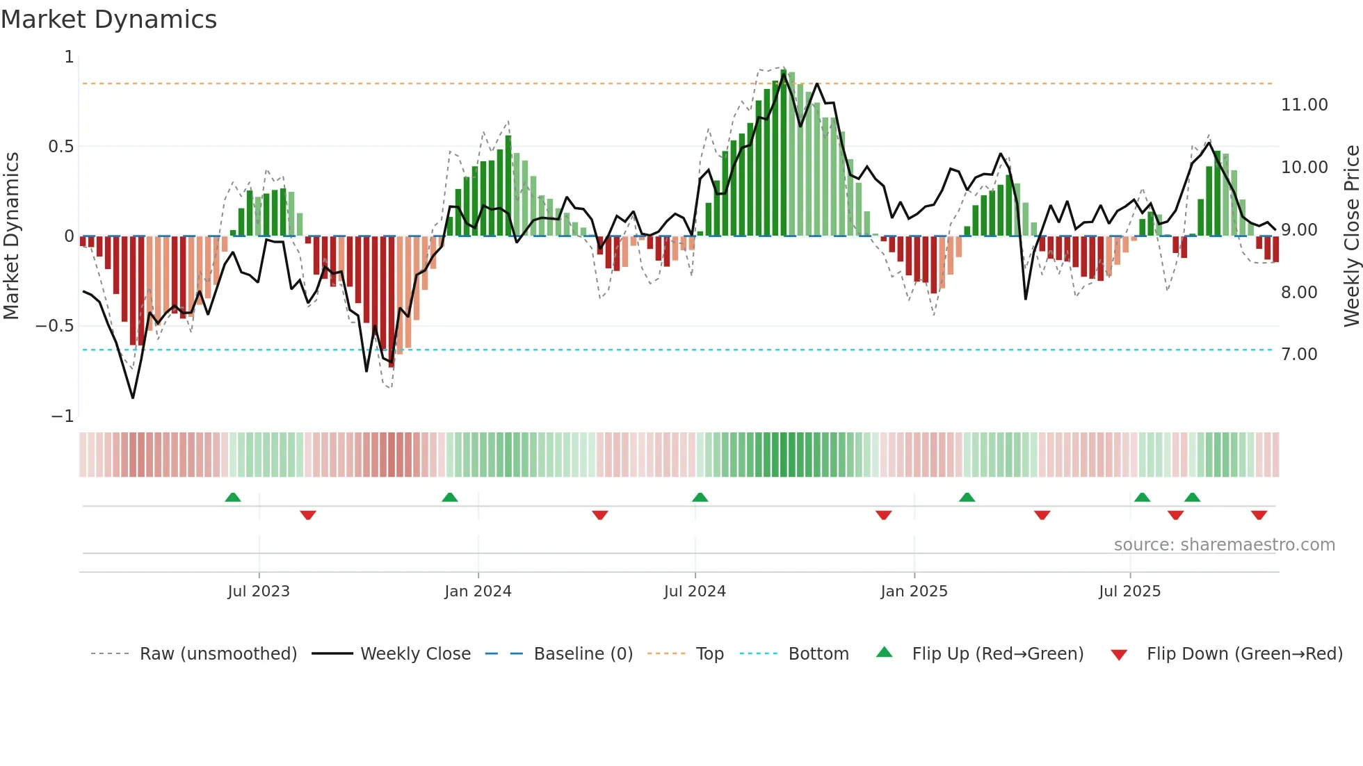 MFA weekly Market Dynamics chart