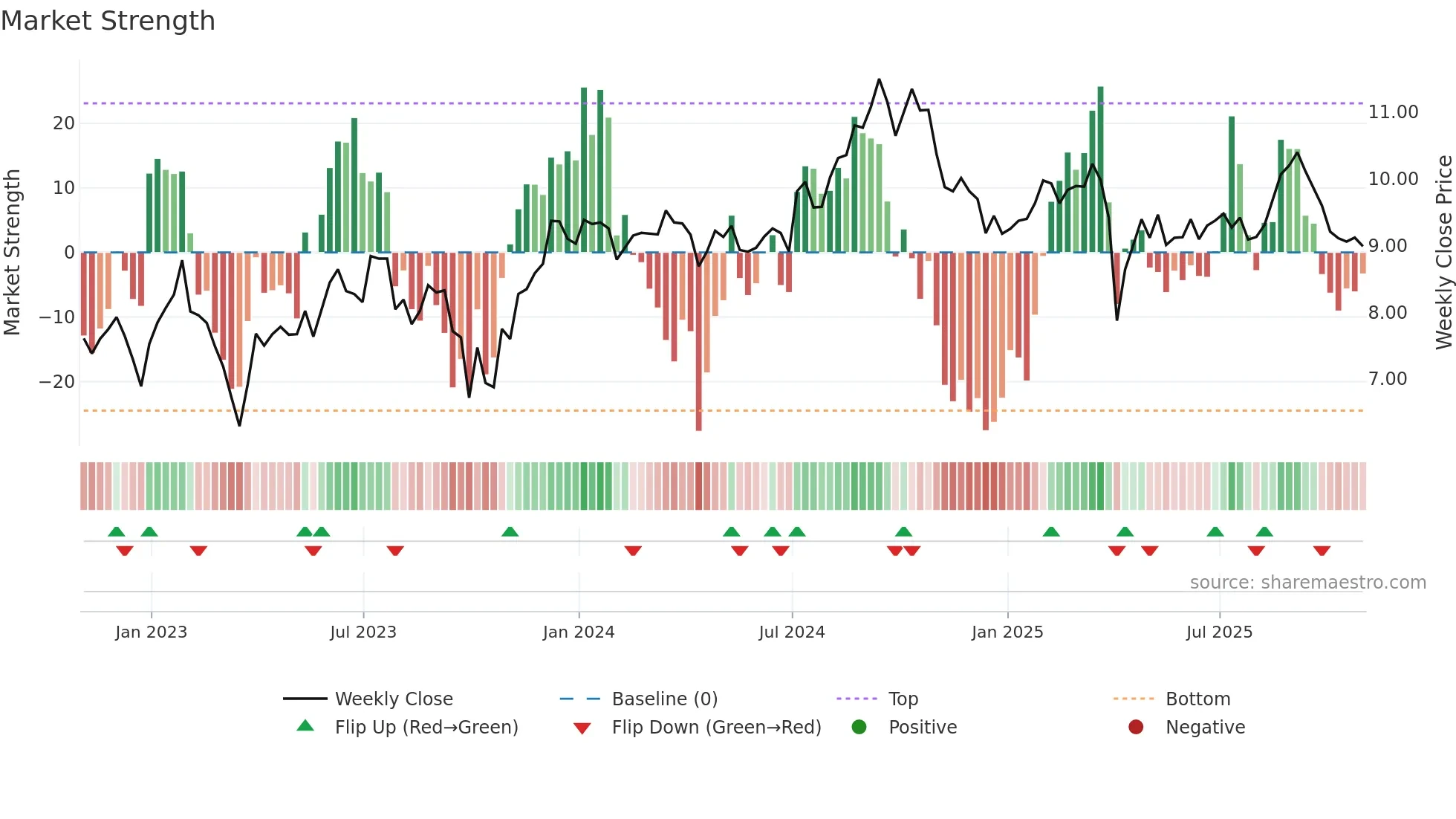 MFA weekly Market Strength chart