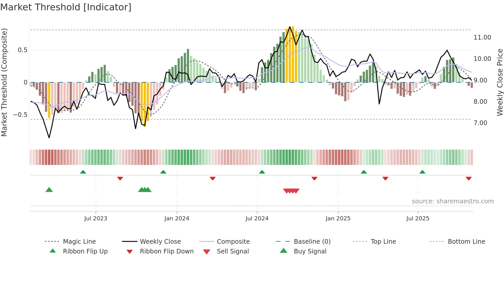 MFA weekly Market Threshold chart