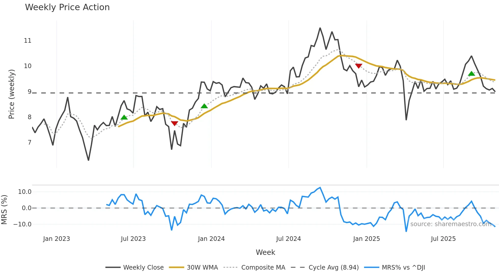 MFA weekly Price Action chart, closing 2025-10-31