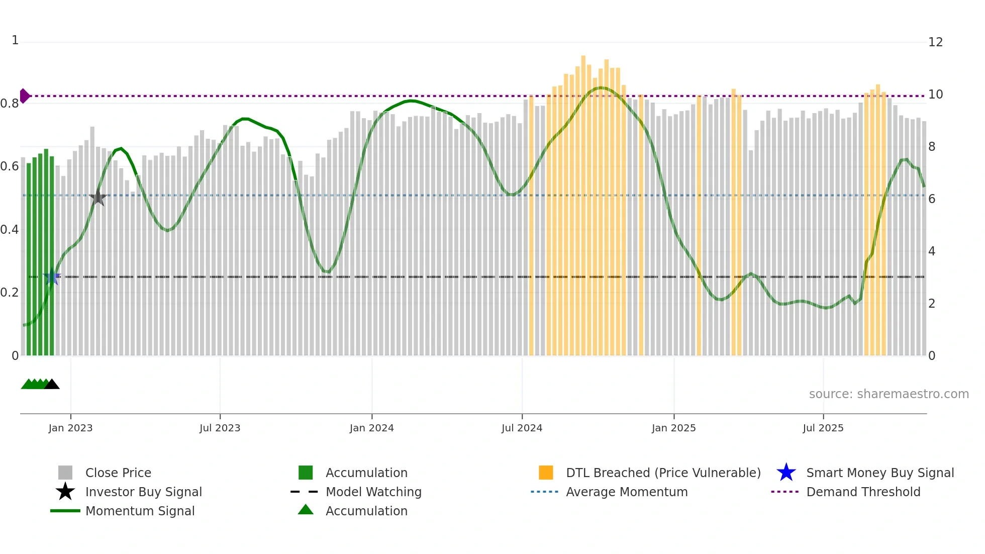 MFA weekly Smart Money chart