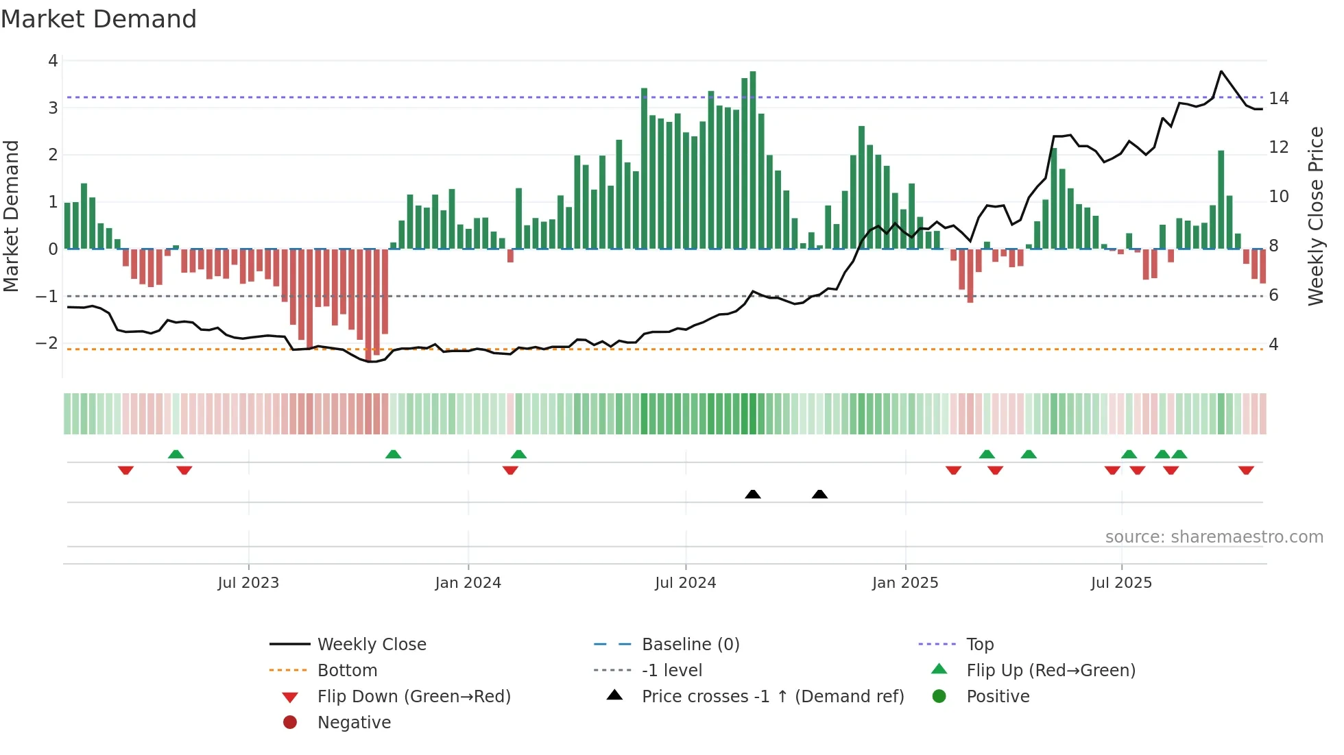 MOBA weekly Market Demand chart