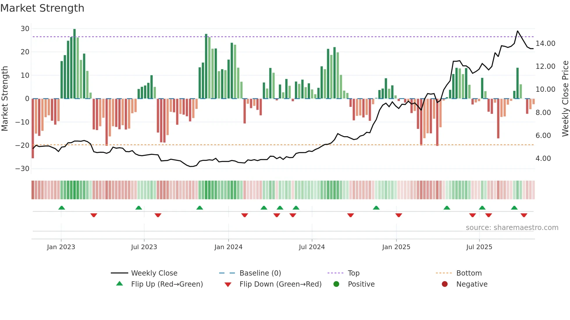 MOBA weekly Market Strength chart