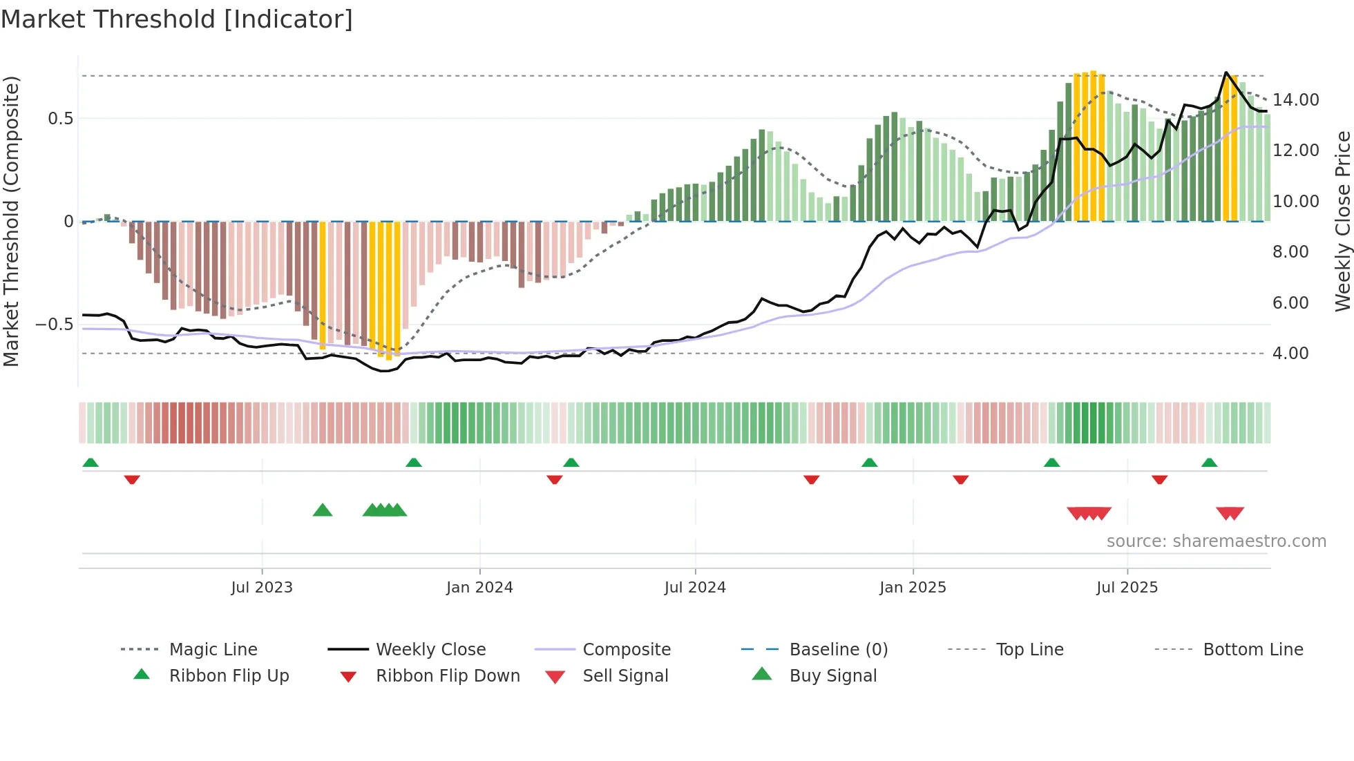 MOBA weekly Market Threshold chart