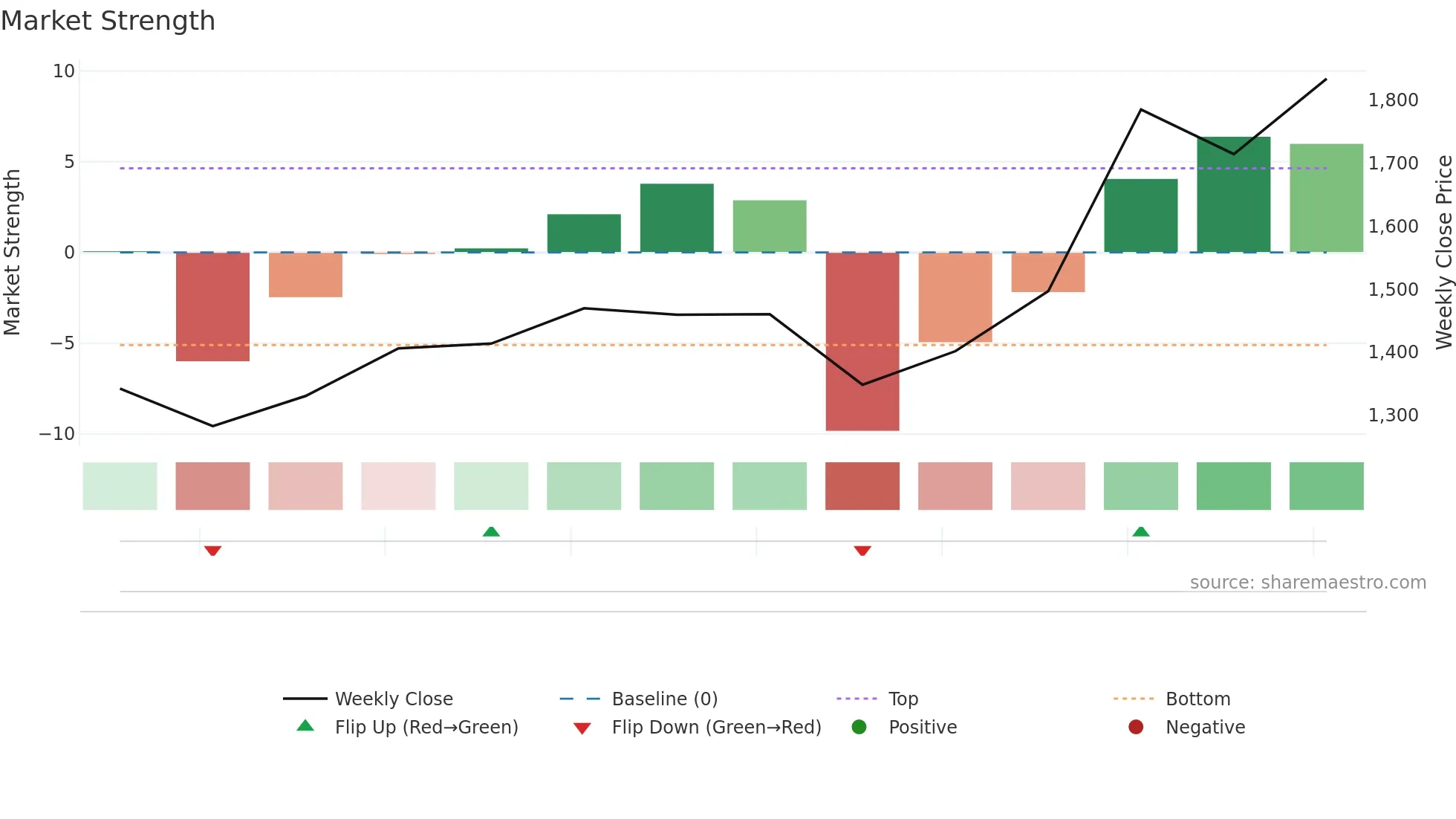 ACUTAAS weekly Market Strength chart