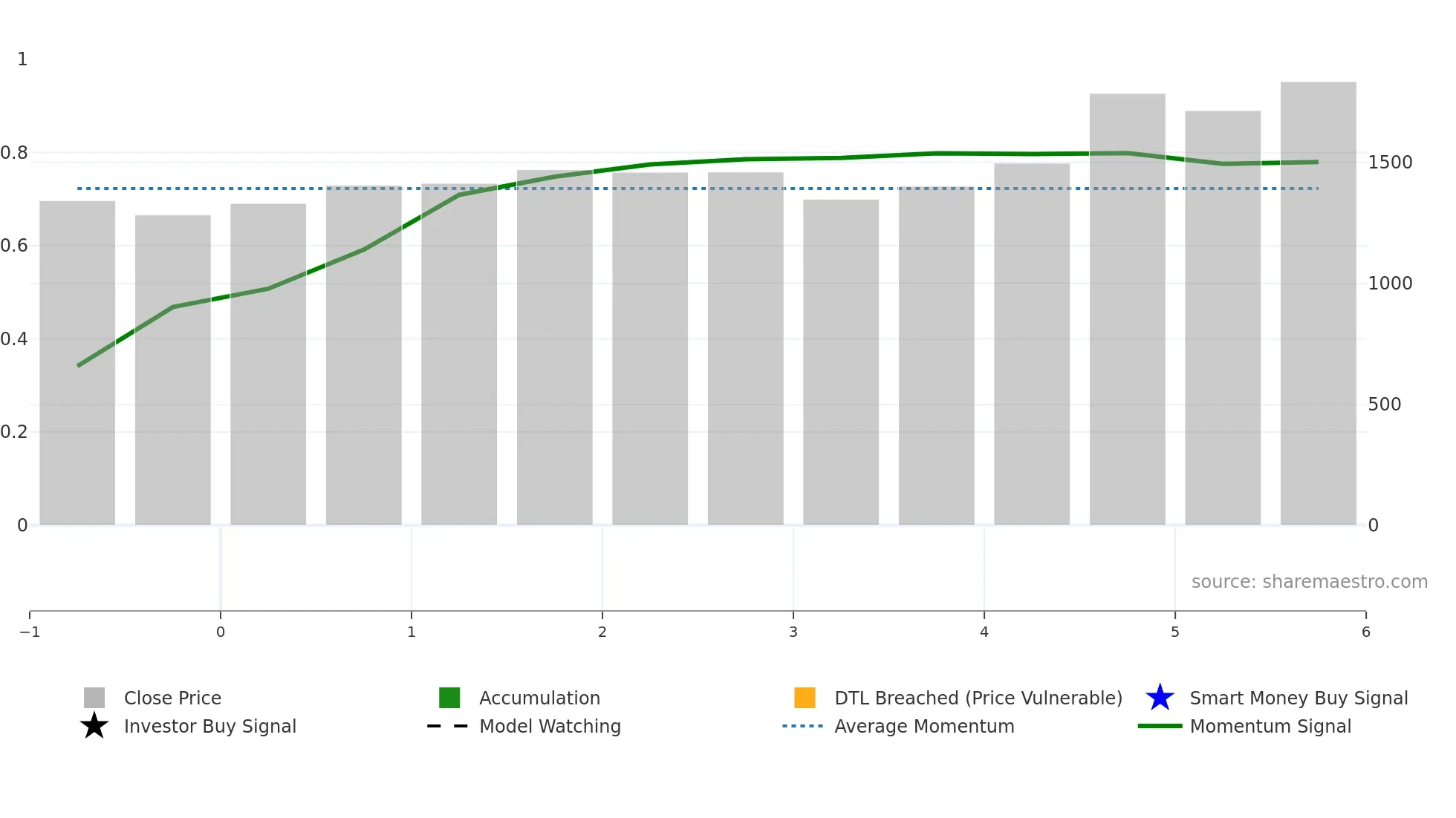 ACUTAAS weekly Smart Money chart