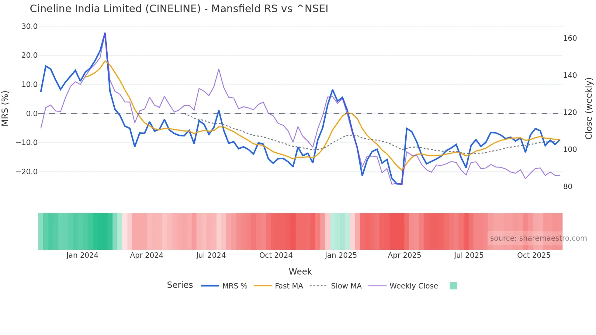 CINELINE Mansfield Relative Strength chart