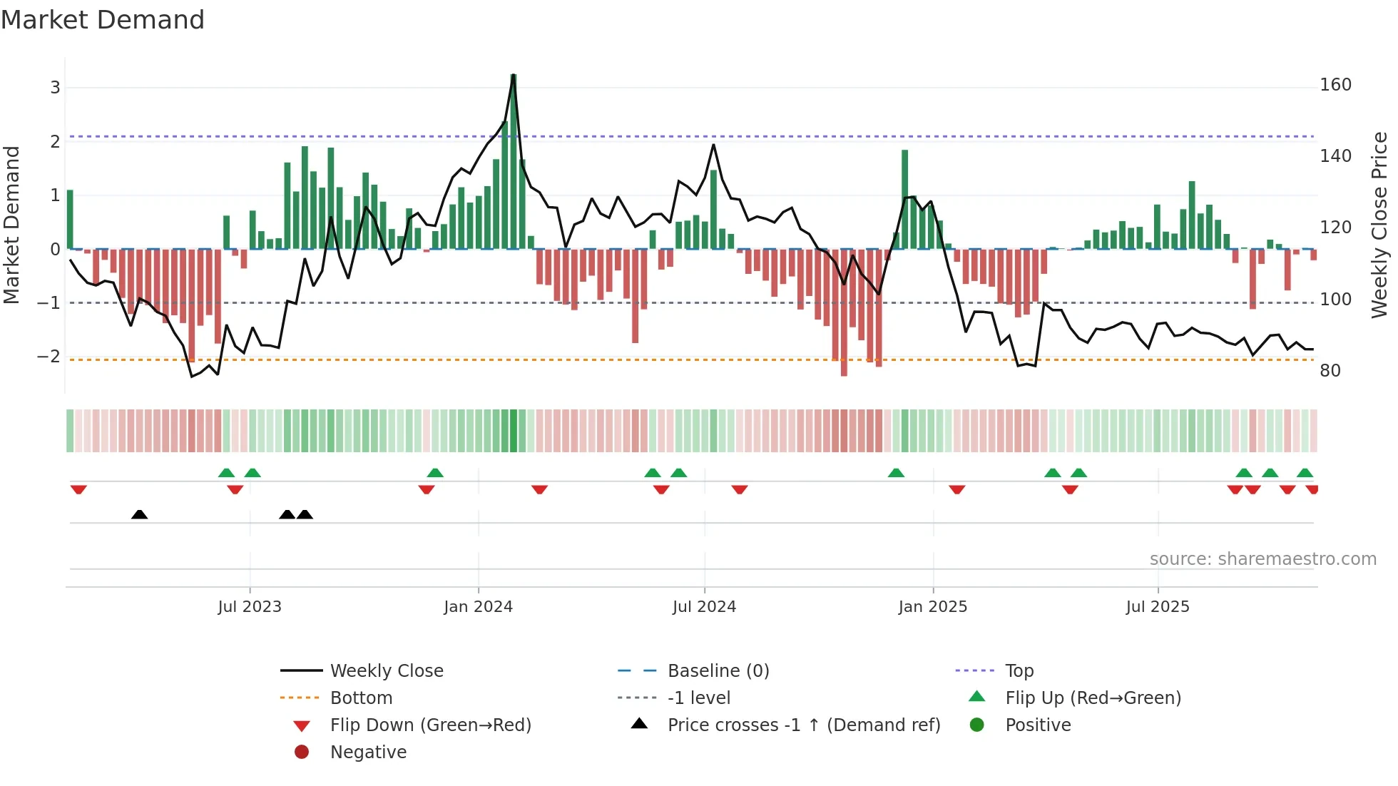 CINELINE weekly Market Demand chart