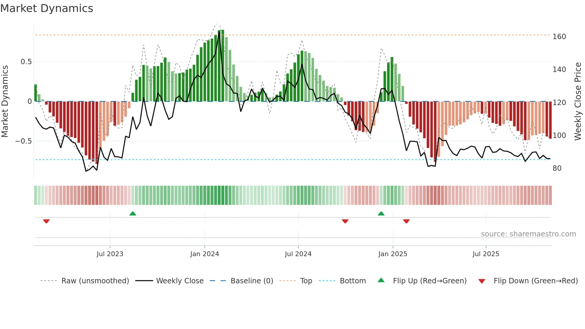 CINELINE weekly Market Dynamics chart