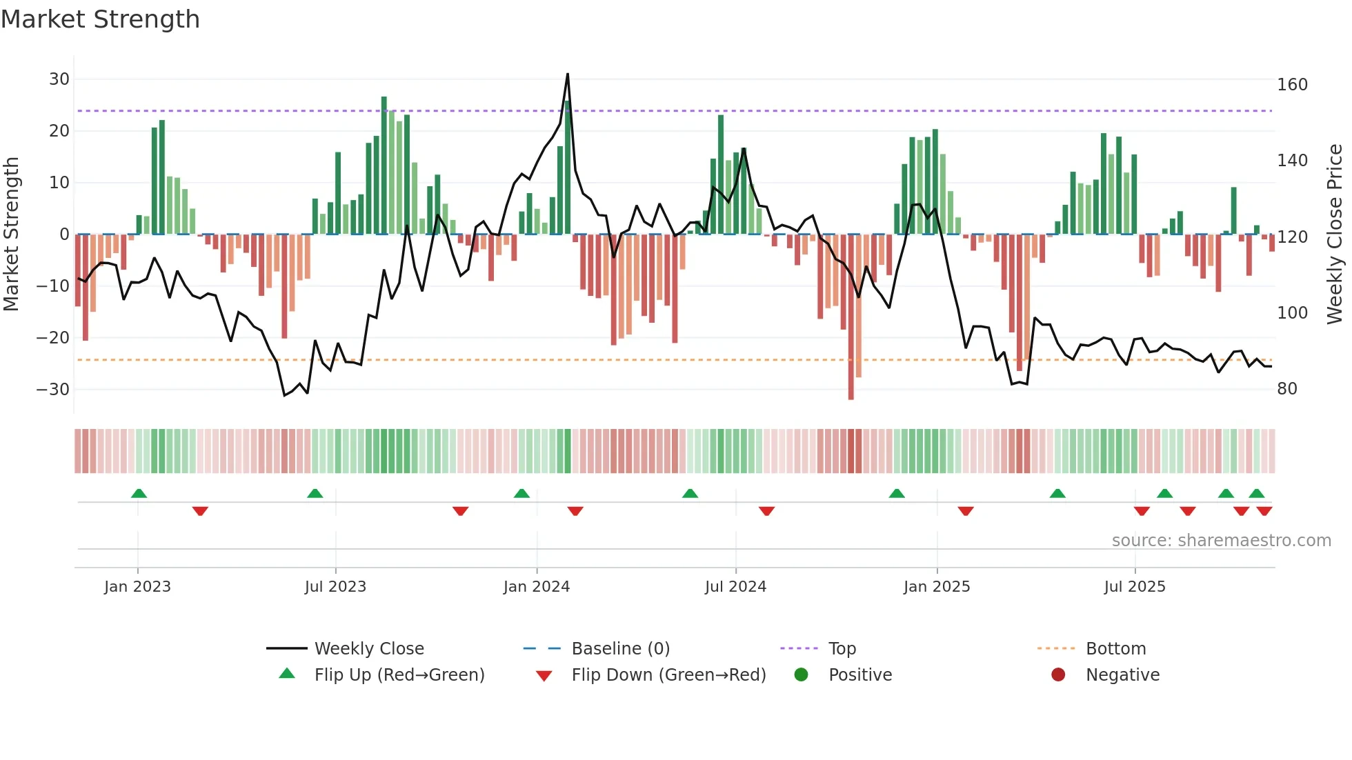 CINELINE weekly Market Strength chart