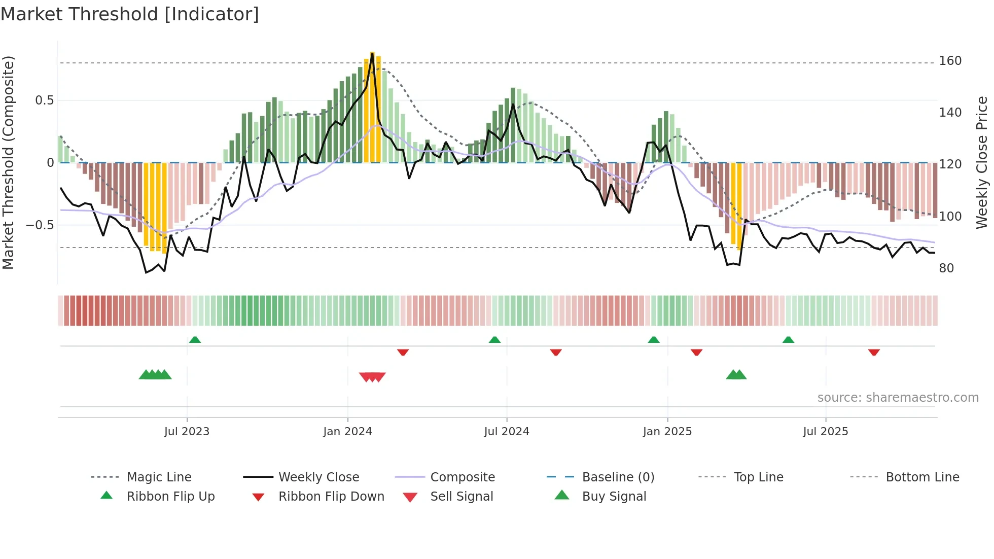 CINELINE weekly Market Threshold chart