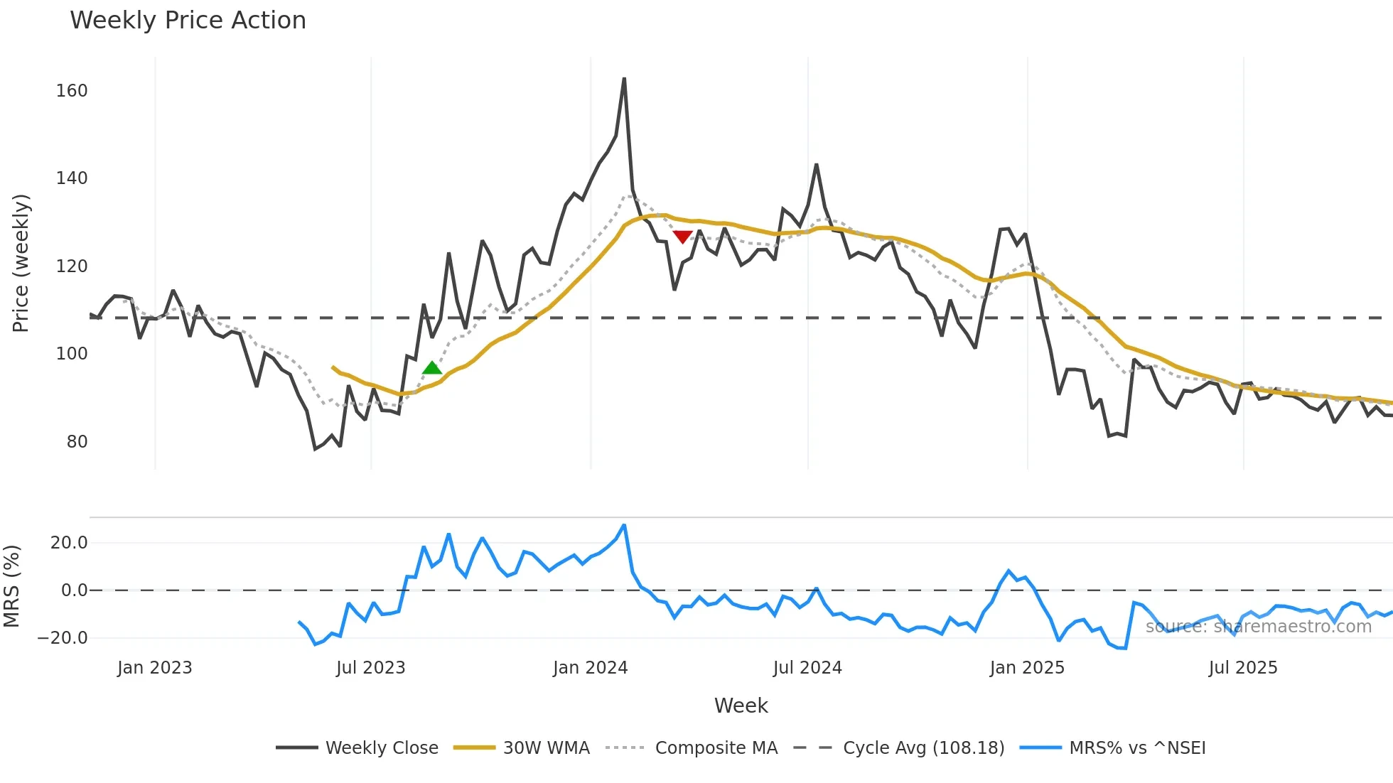 CINELINE weekly Price Action chart, closing 2025-10-27