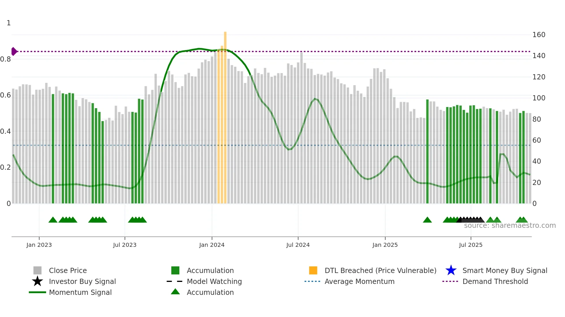CINELINE weekly Smart Money chart