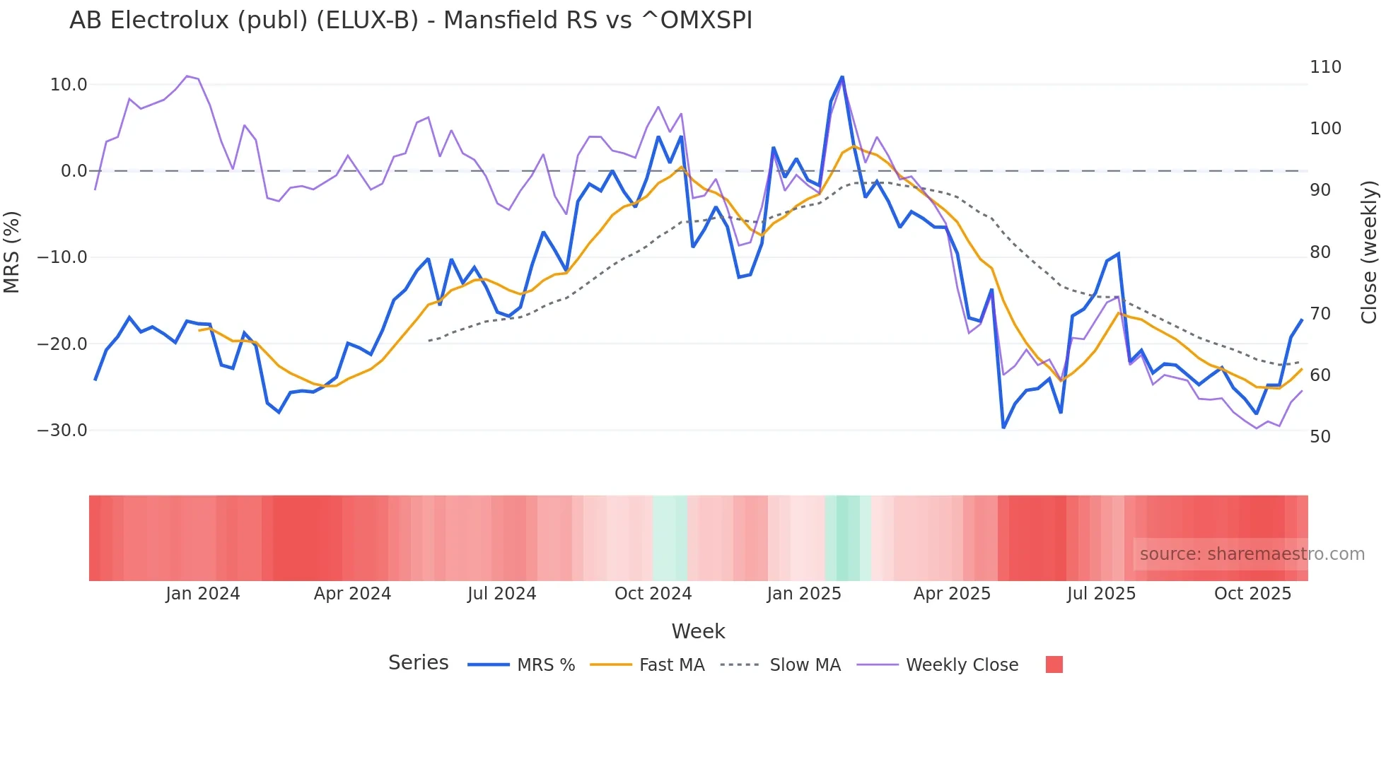 ELUX-B Mansfield Relative Strength chart