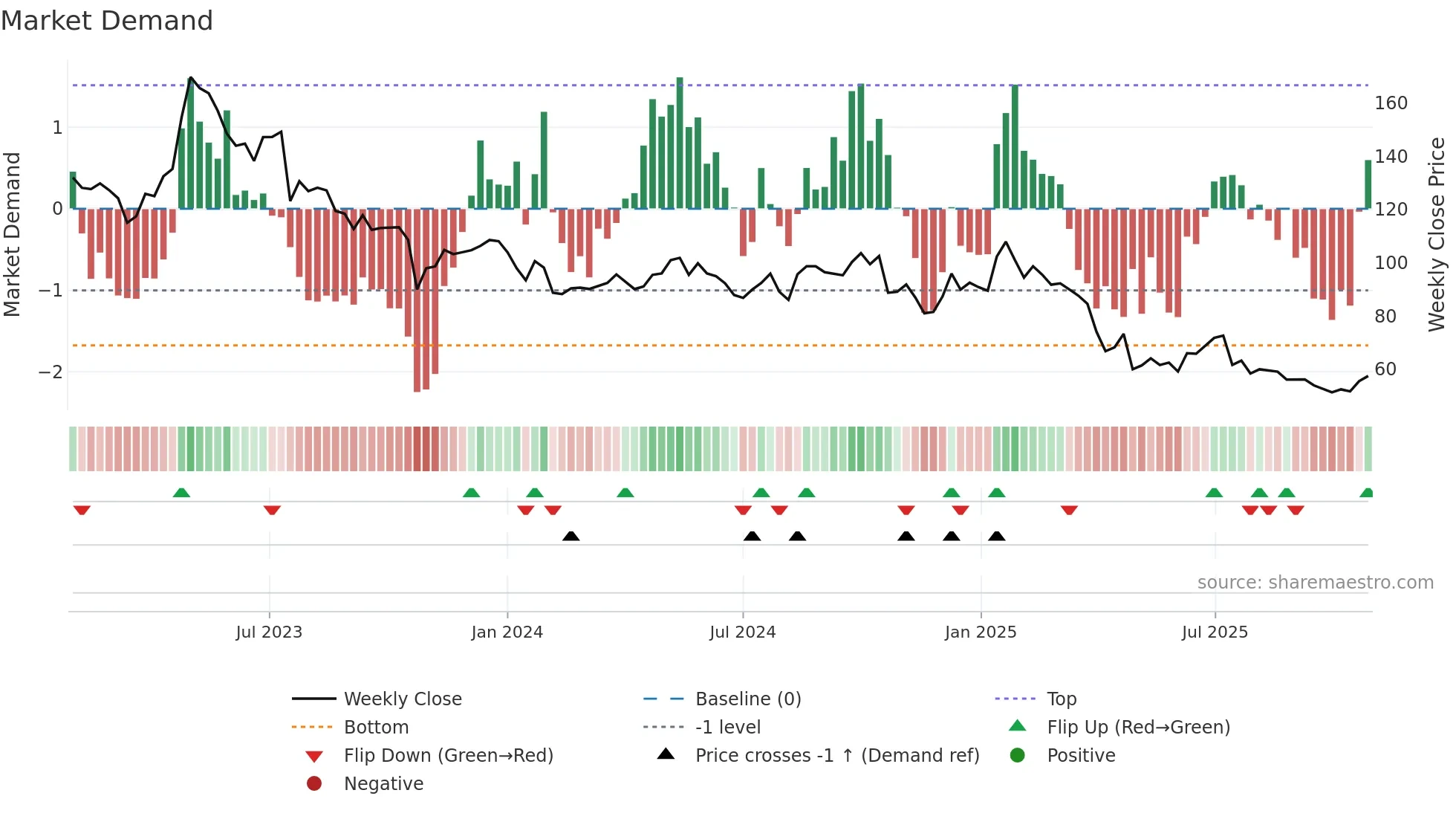 ELUX-B weekly Market Demand chart